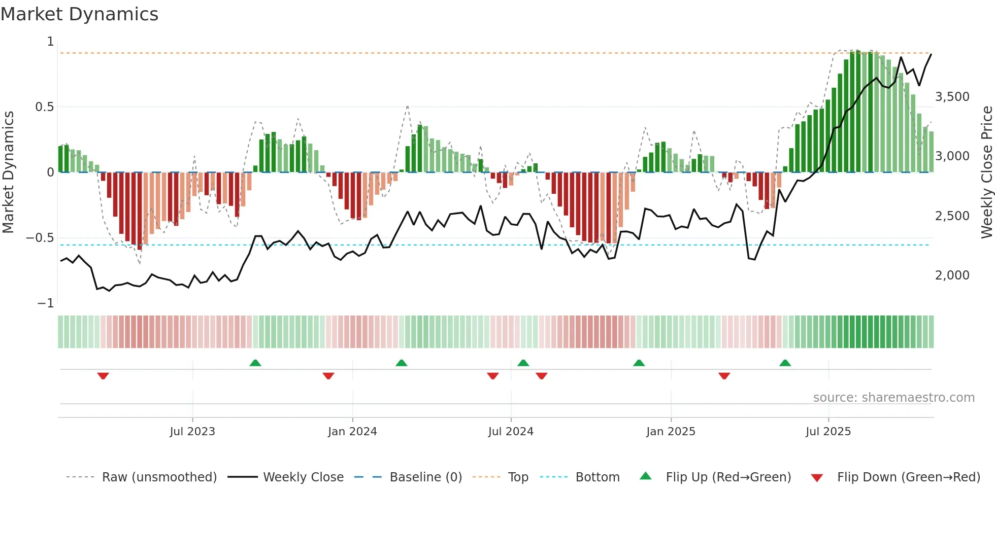 7350 weekly Market Dynamics chart