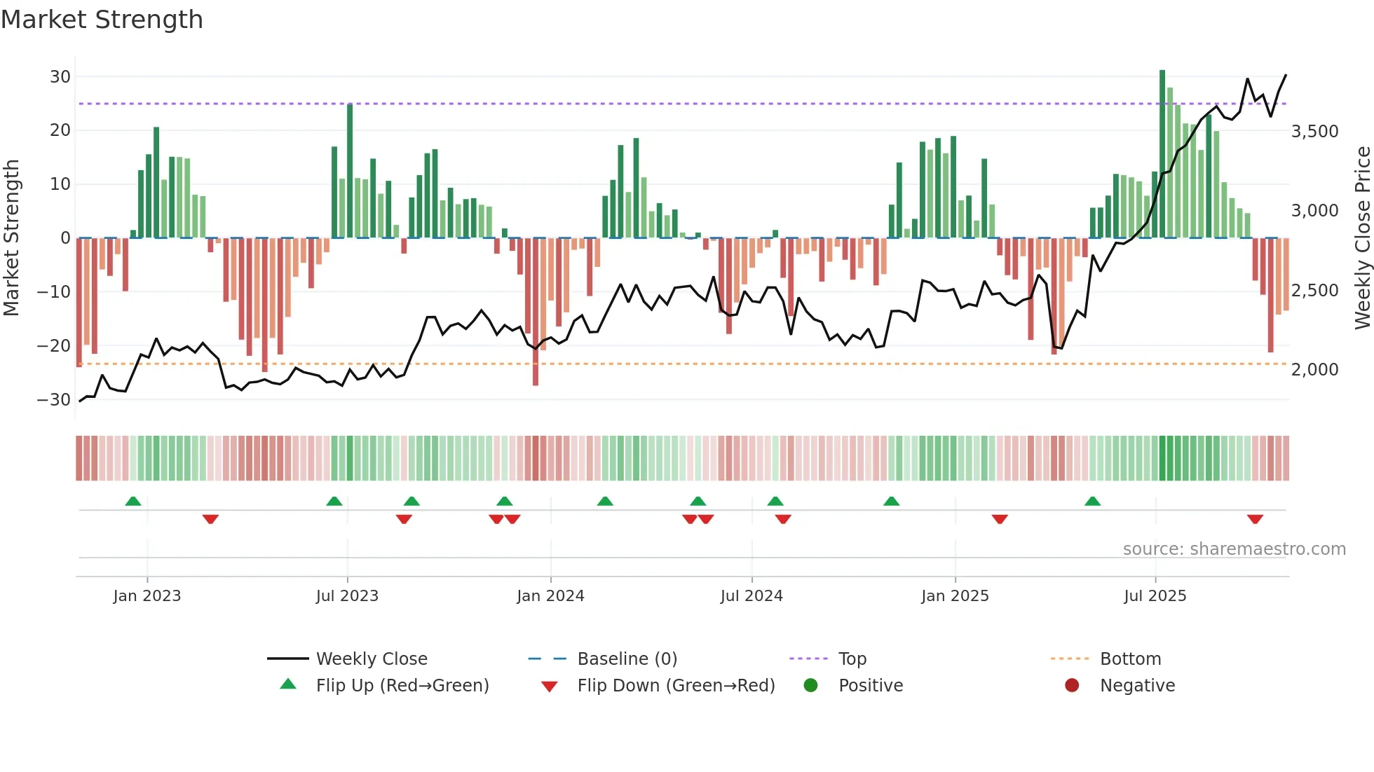 7350 weekly Market Strength chart
