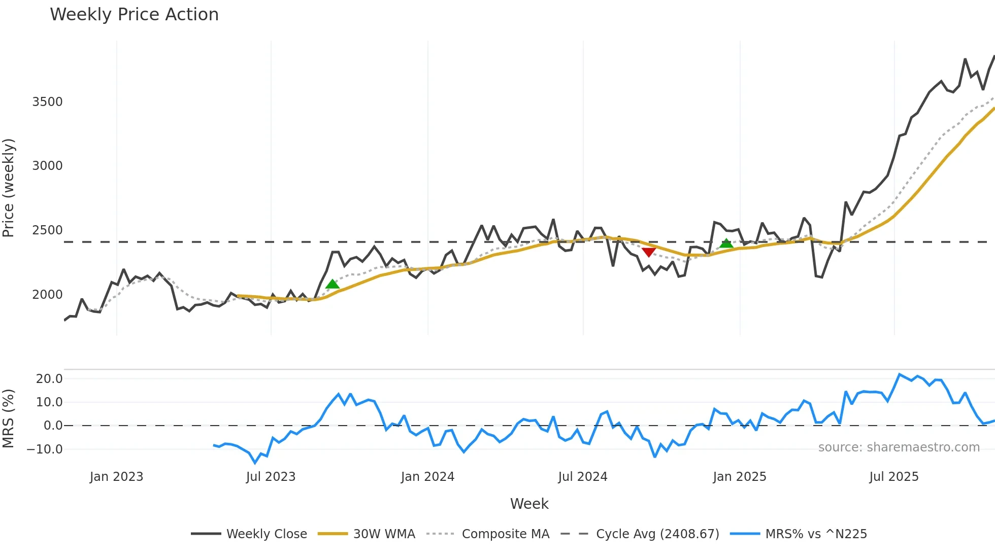 7350 weekly Price Action chart, closing 2025-10-27