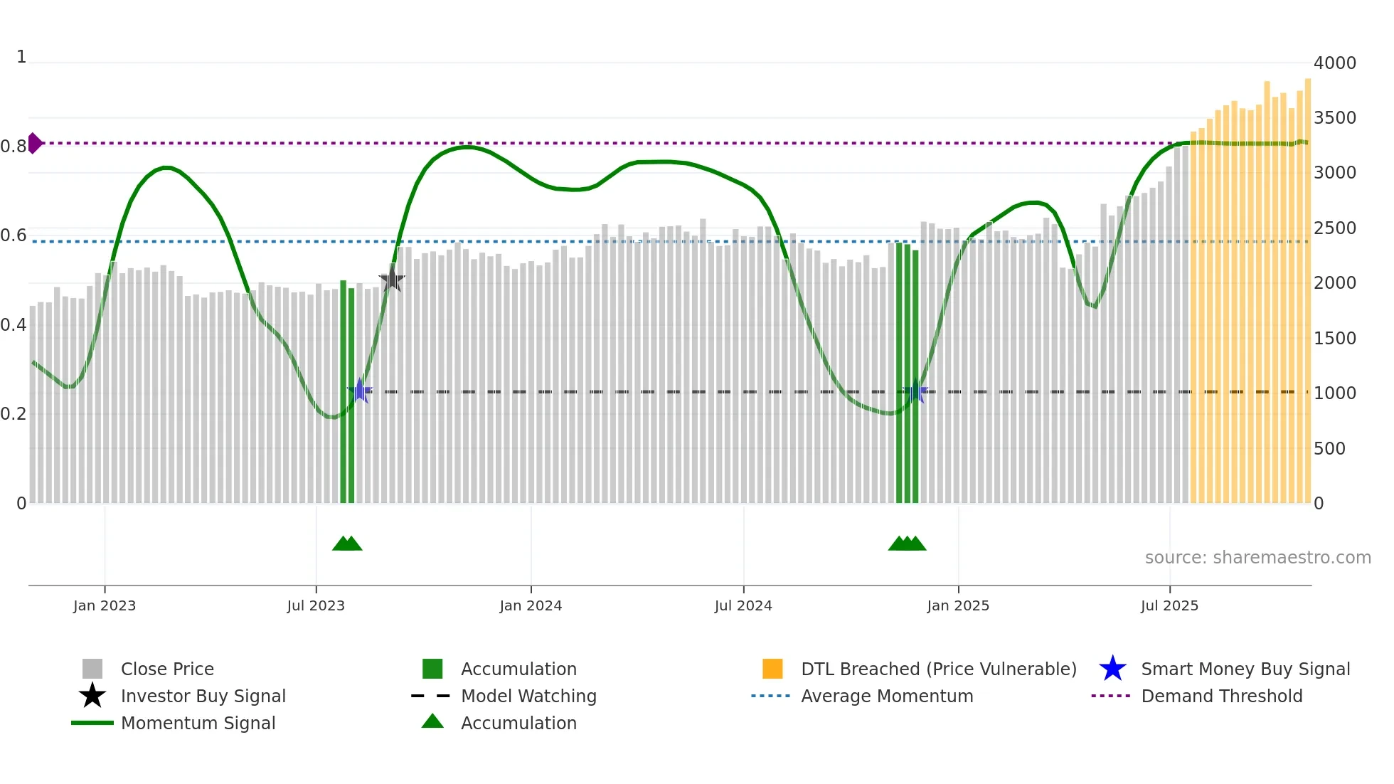 7350 weekly Smart Money chart