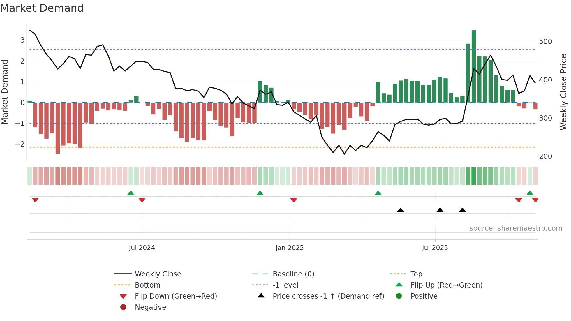 RISHABH weekly Market Demand chart