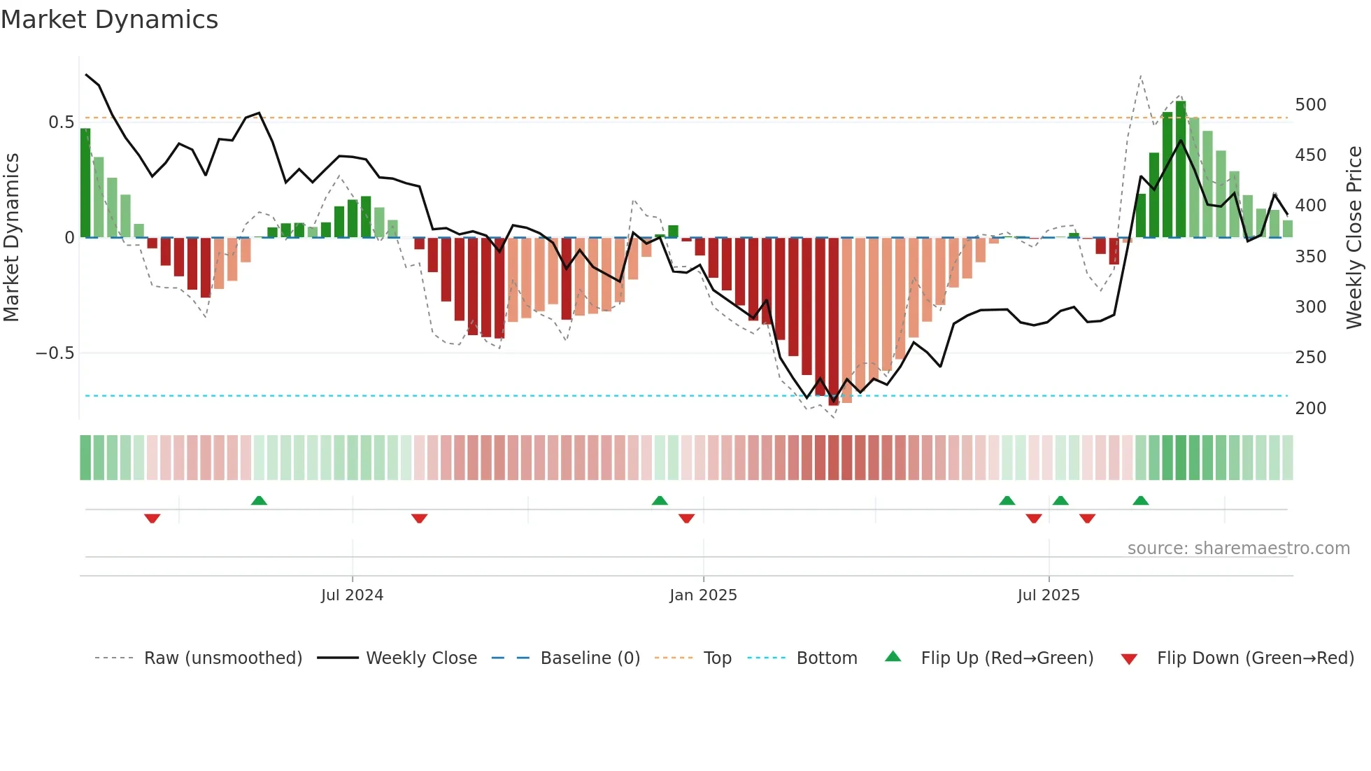 RISHABH weekly Market Dynamics chart