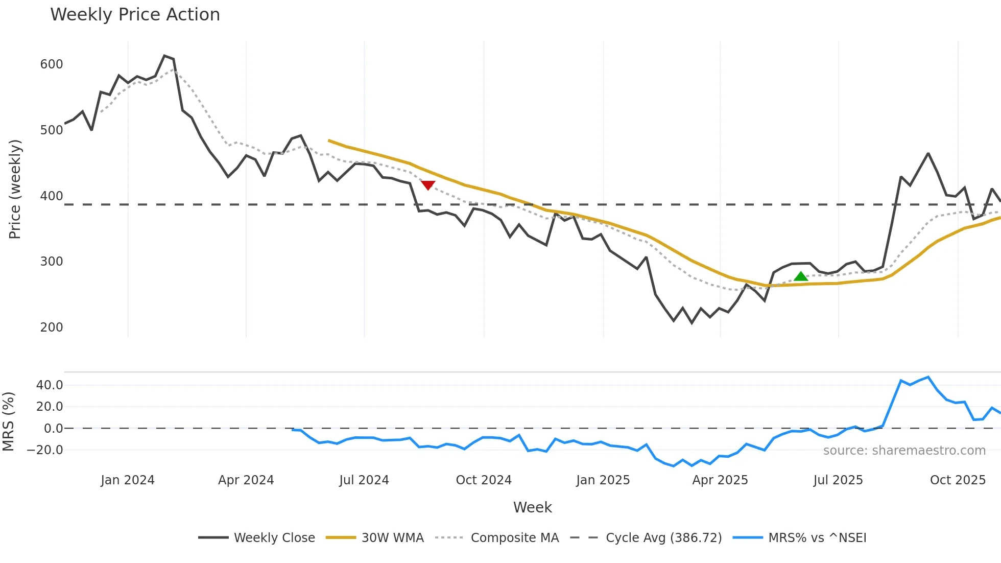 RISHABH weekly Price Action chart, closing 2025-11-03