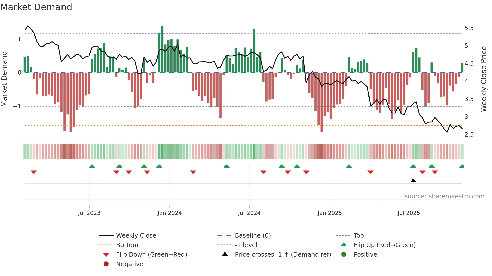 PSEC weekly Market Demand chart