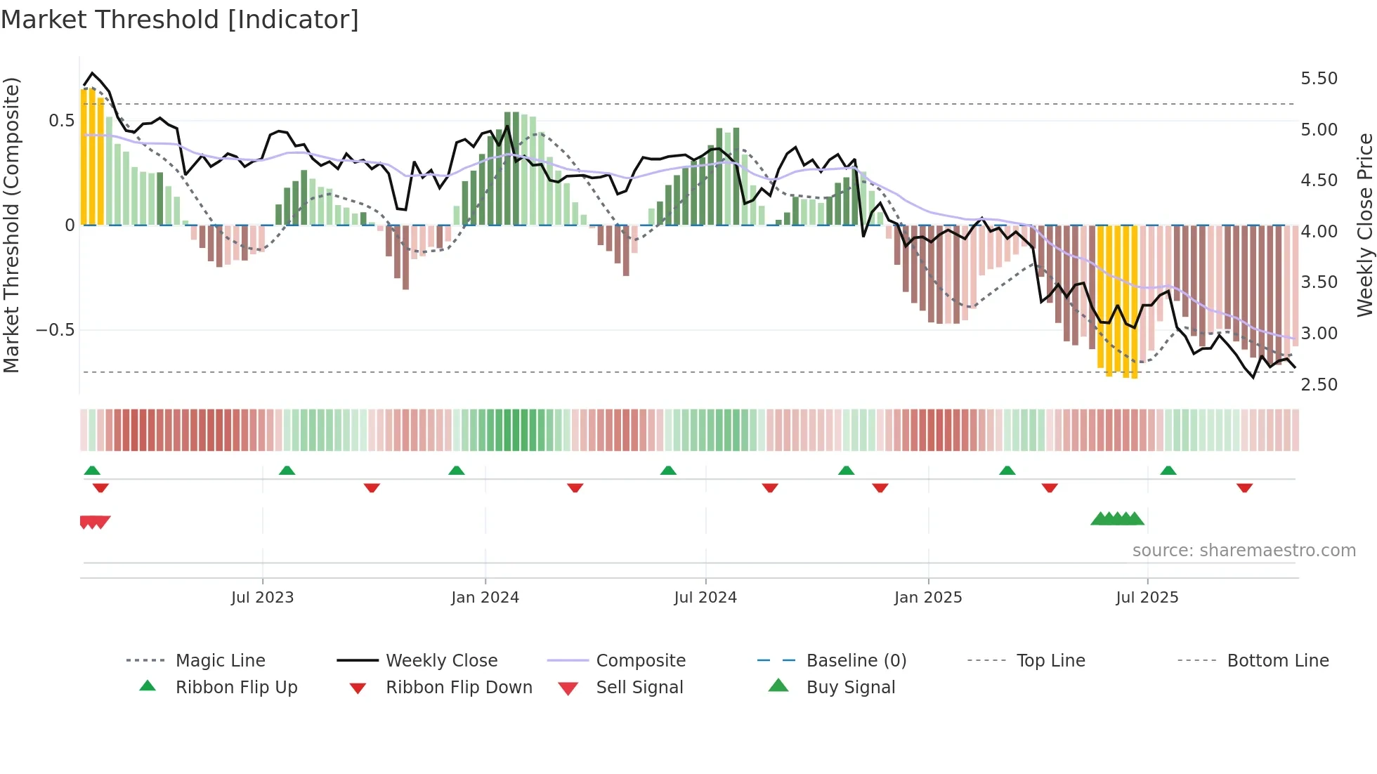 PSEC weekly Market Threshold chart