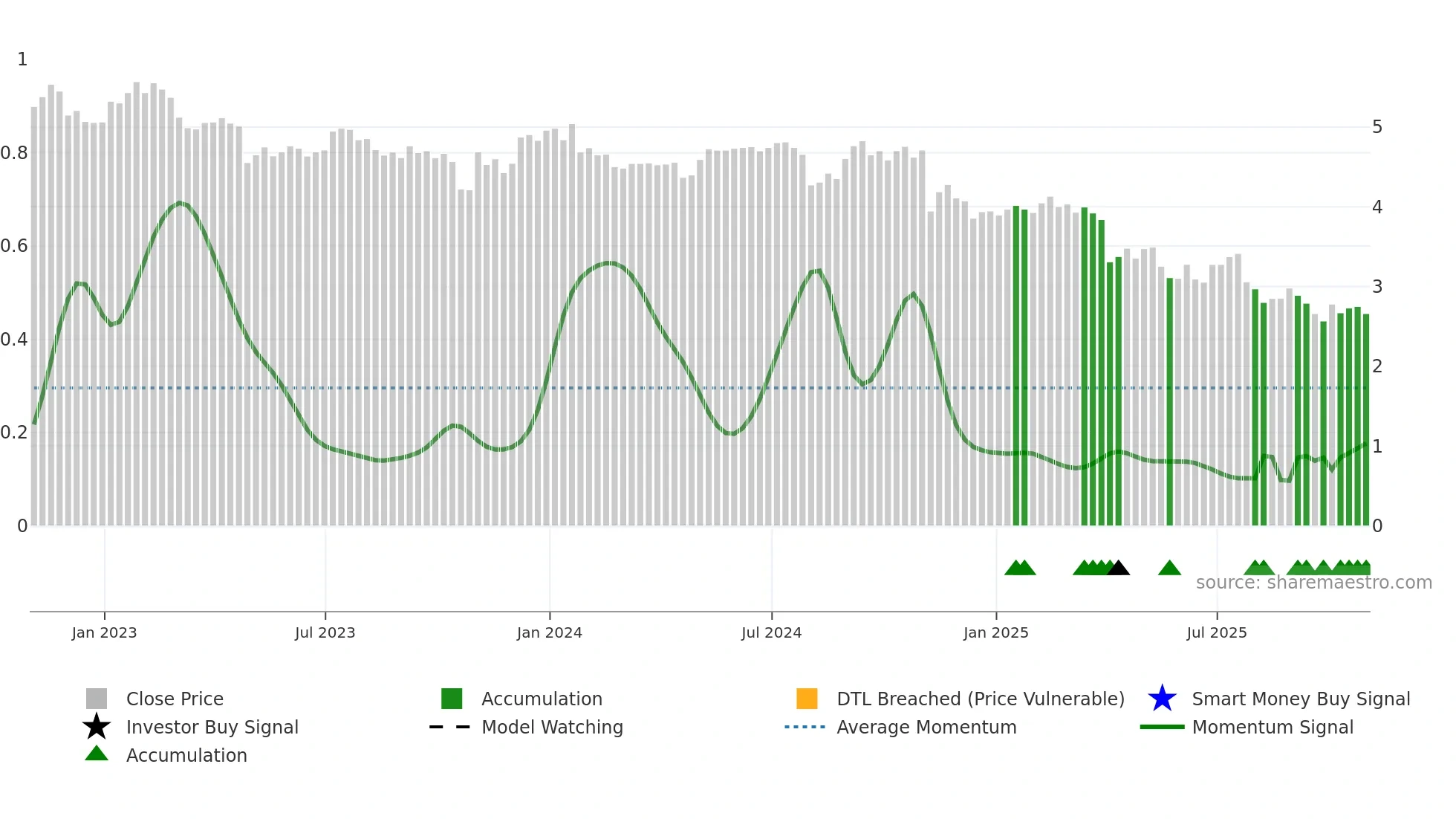 PSEC weekly Smart Money chart