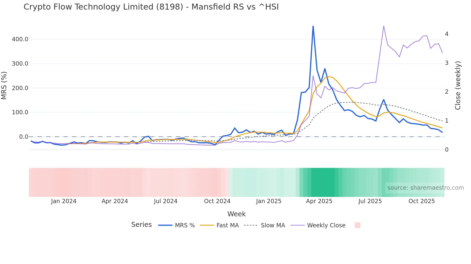 8198 Mansfield Relative Strength chart