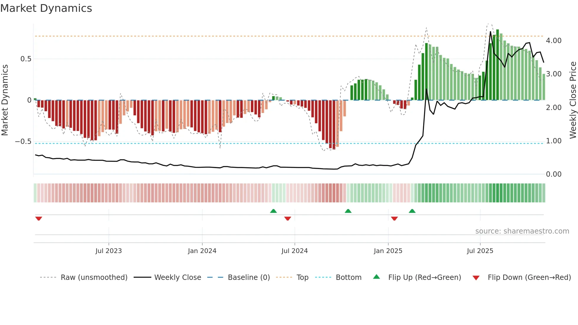 8198 weekly Market Dynamics chart
