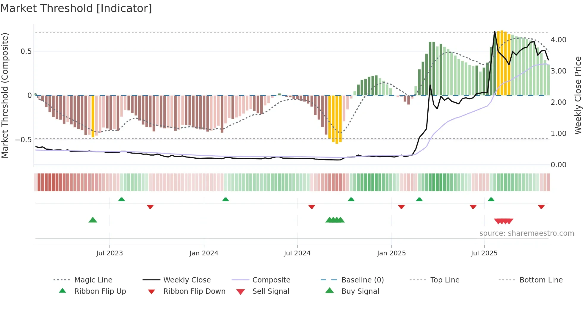 8198 weekly Market Threshold chart