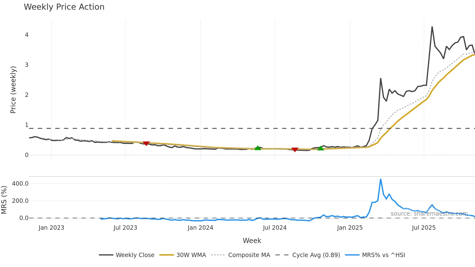 8198 weekly Price Action chart, closing 2025-11-03