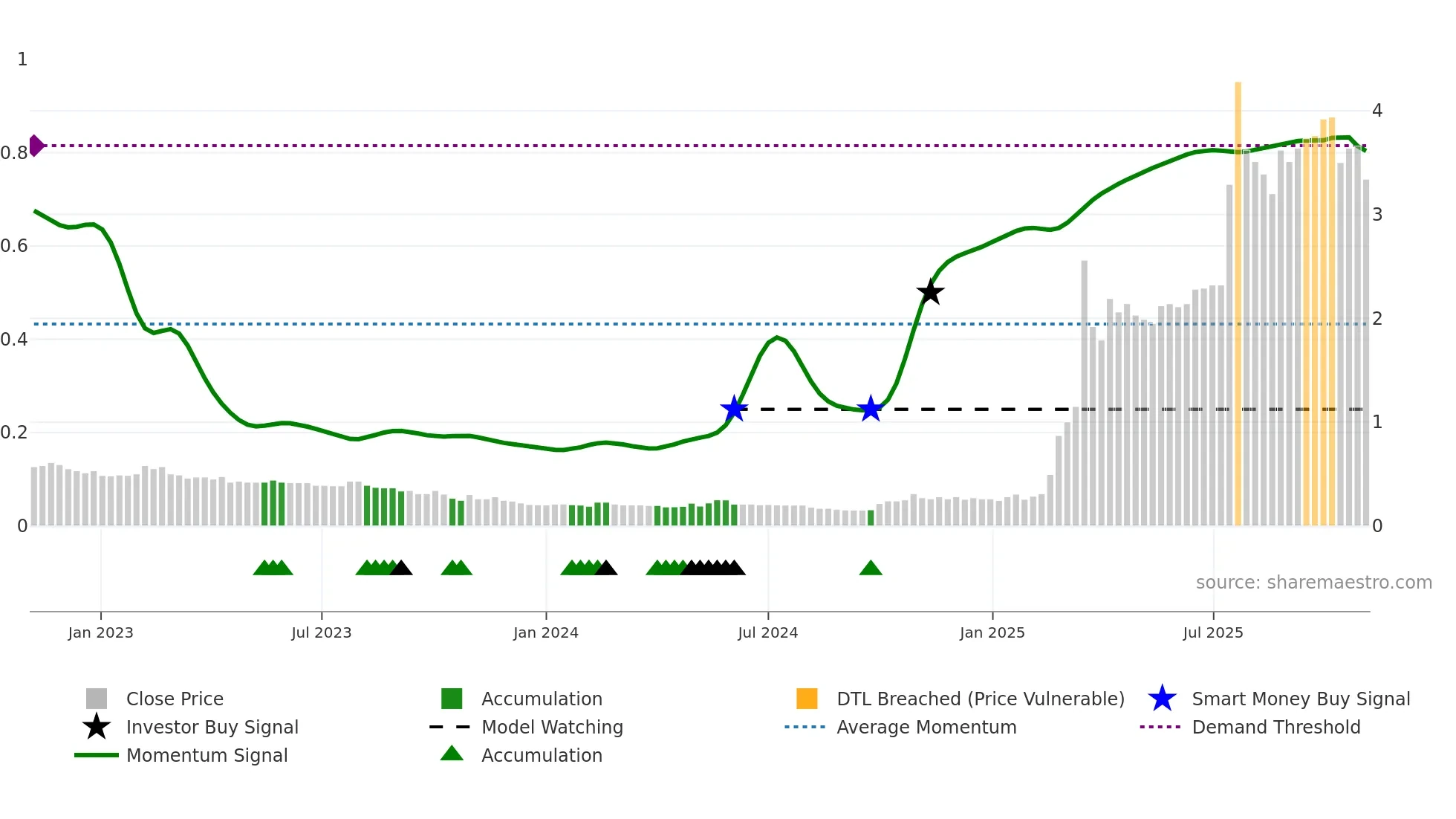 8198 weekly Smart Money chart