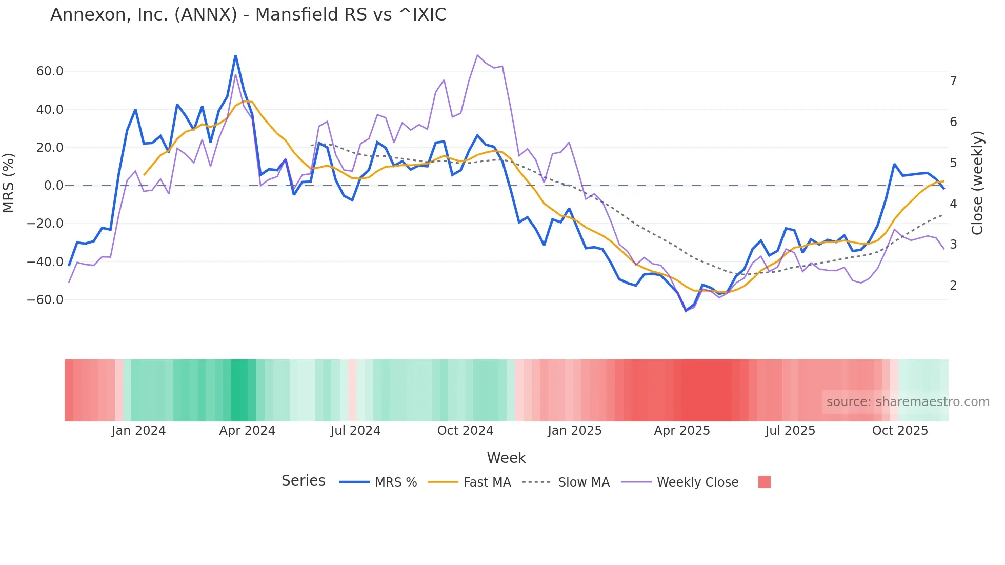 ANNX Mansfield Relative Strength chart