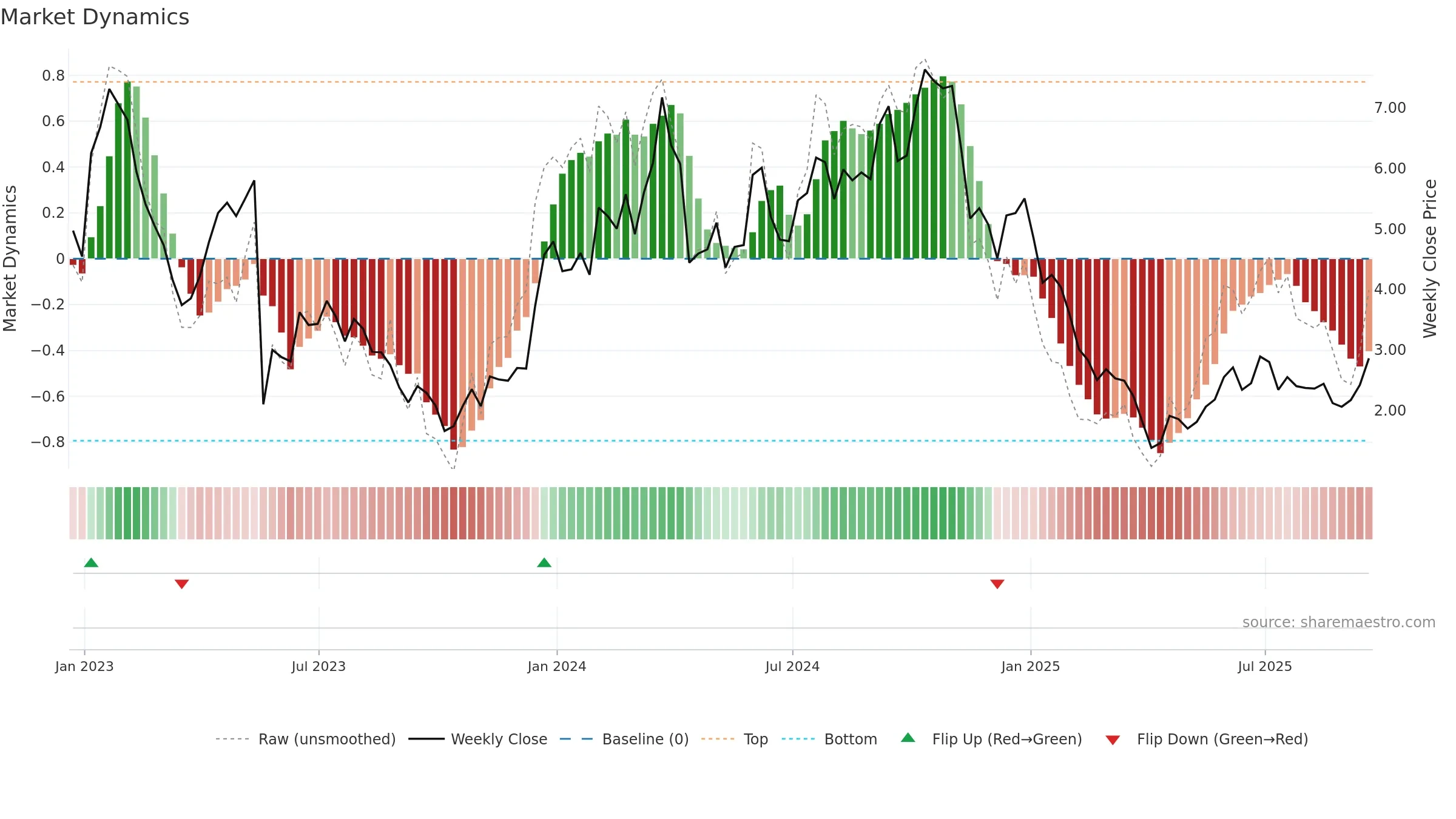 ANNX weekly Market Dynamics chart, closing 2025-09-19.