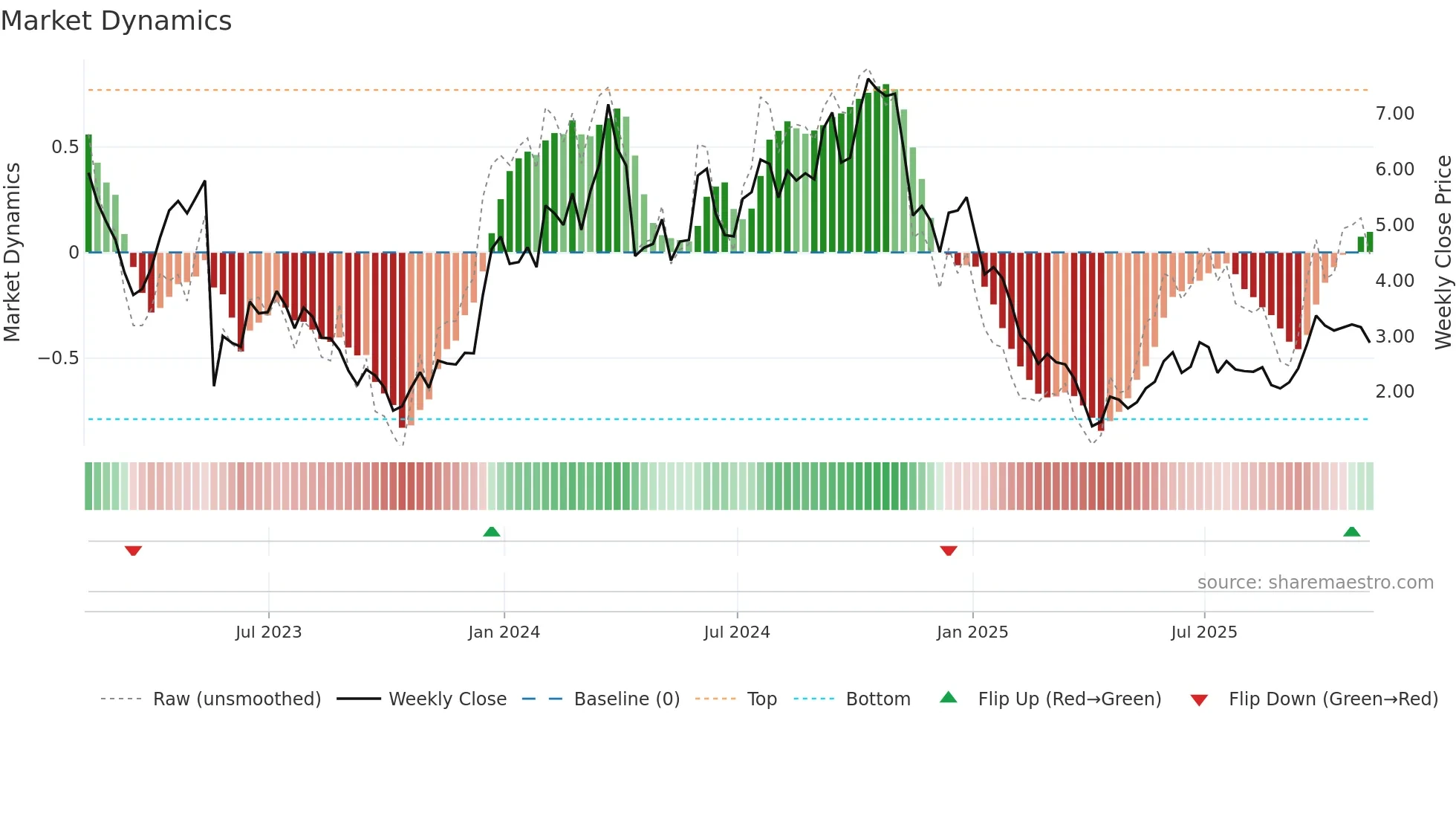 ANNX weekly Market Dynamics chart