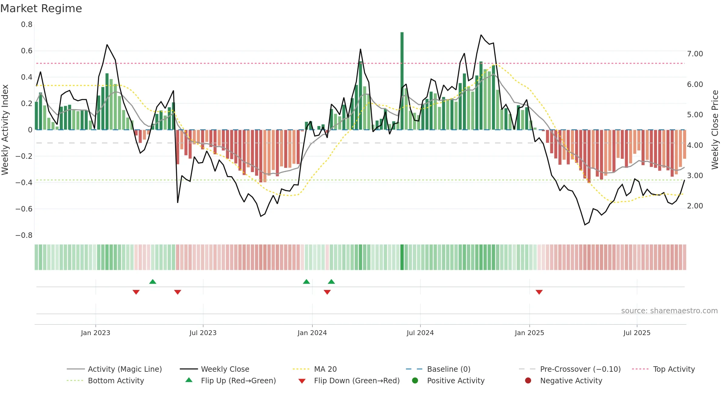 ANNX weekly Market Snapshot chart, closing 2025-09-19.