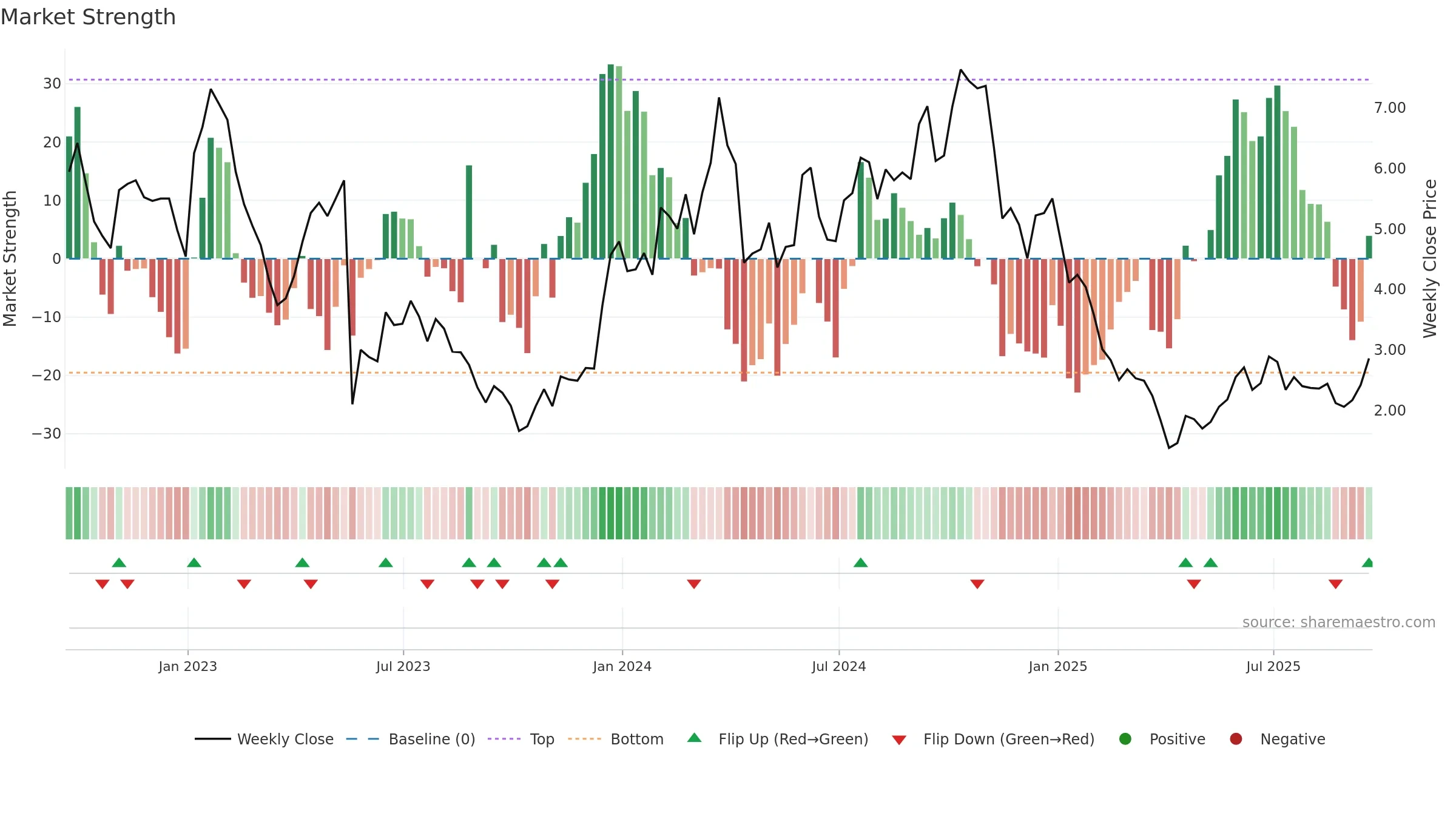ANNX weekly Market Strength chart, closing 2025-09-19.