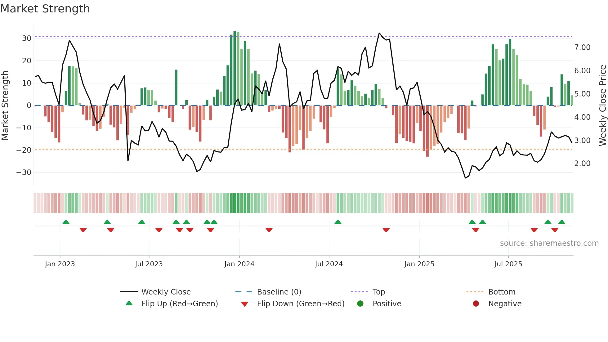 ANNX weekly Market Strength chart