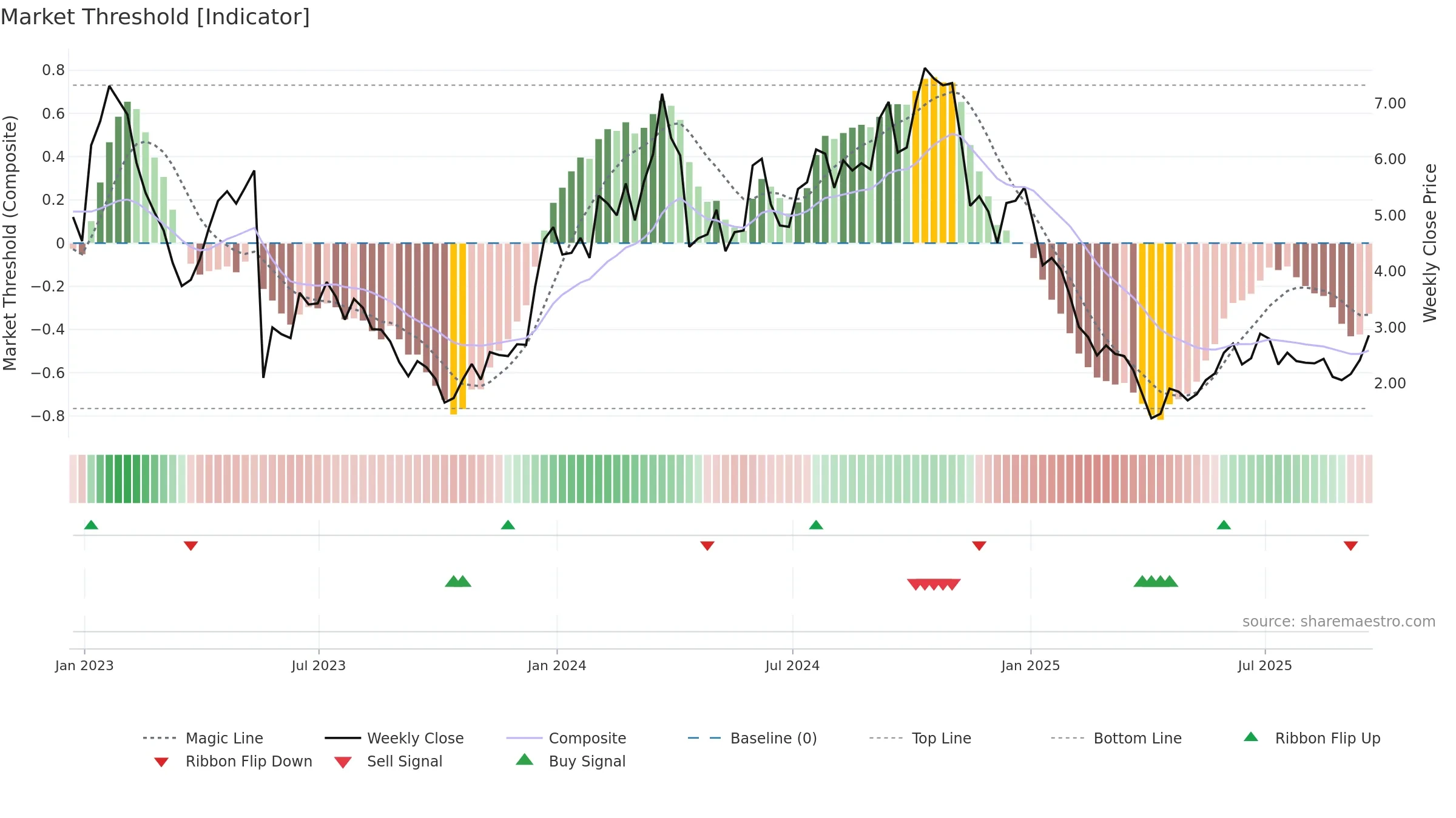 ANNX weekly Market Threshold chart, closing 2025-09-19.