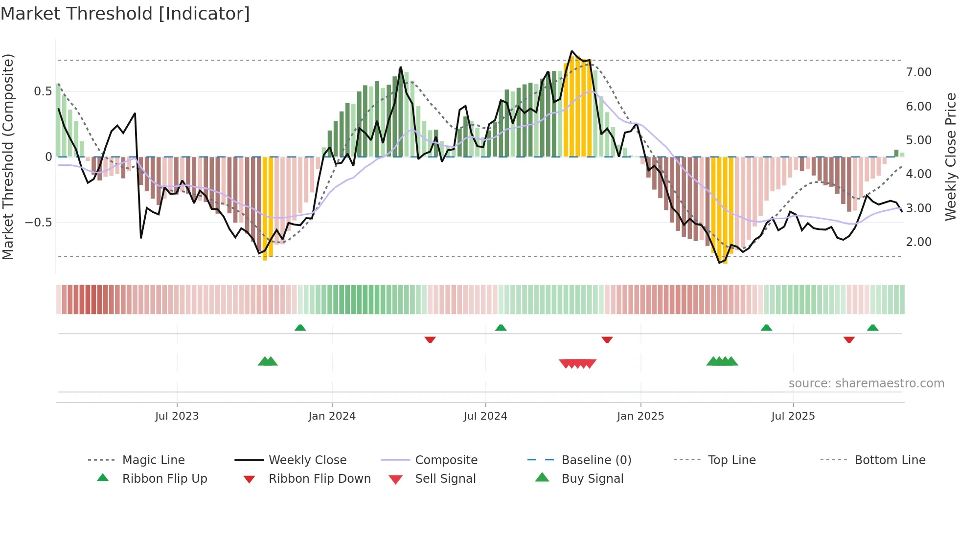 ANNX weekly Market Threshold chart
