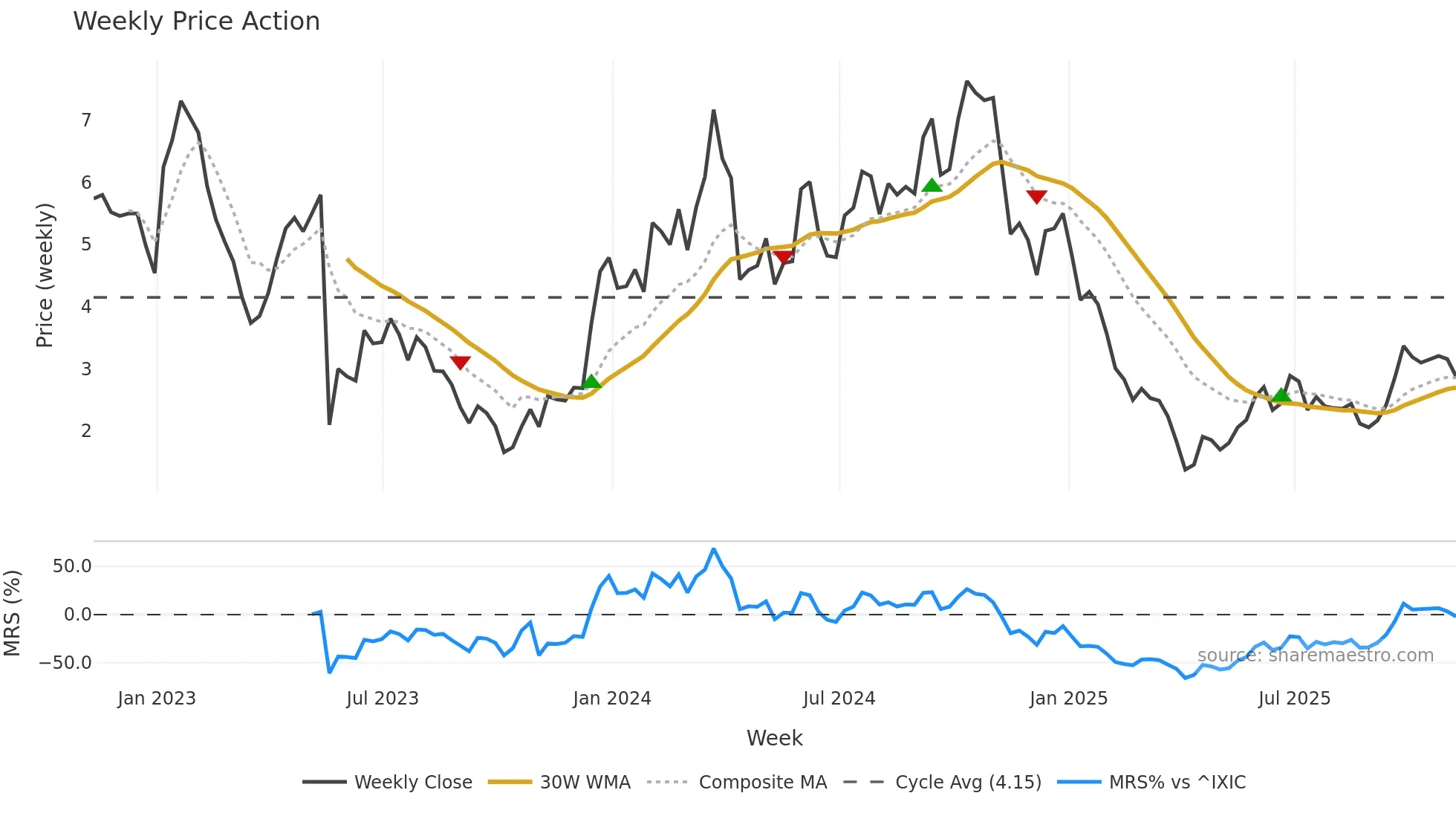ANNX weekly Price Action chart, closing 2025-11-07