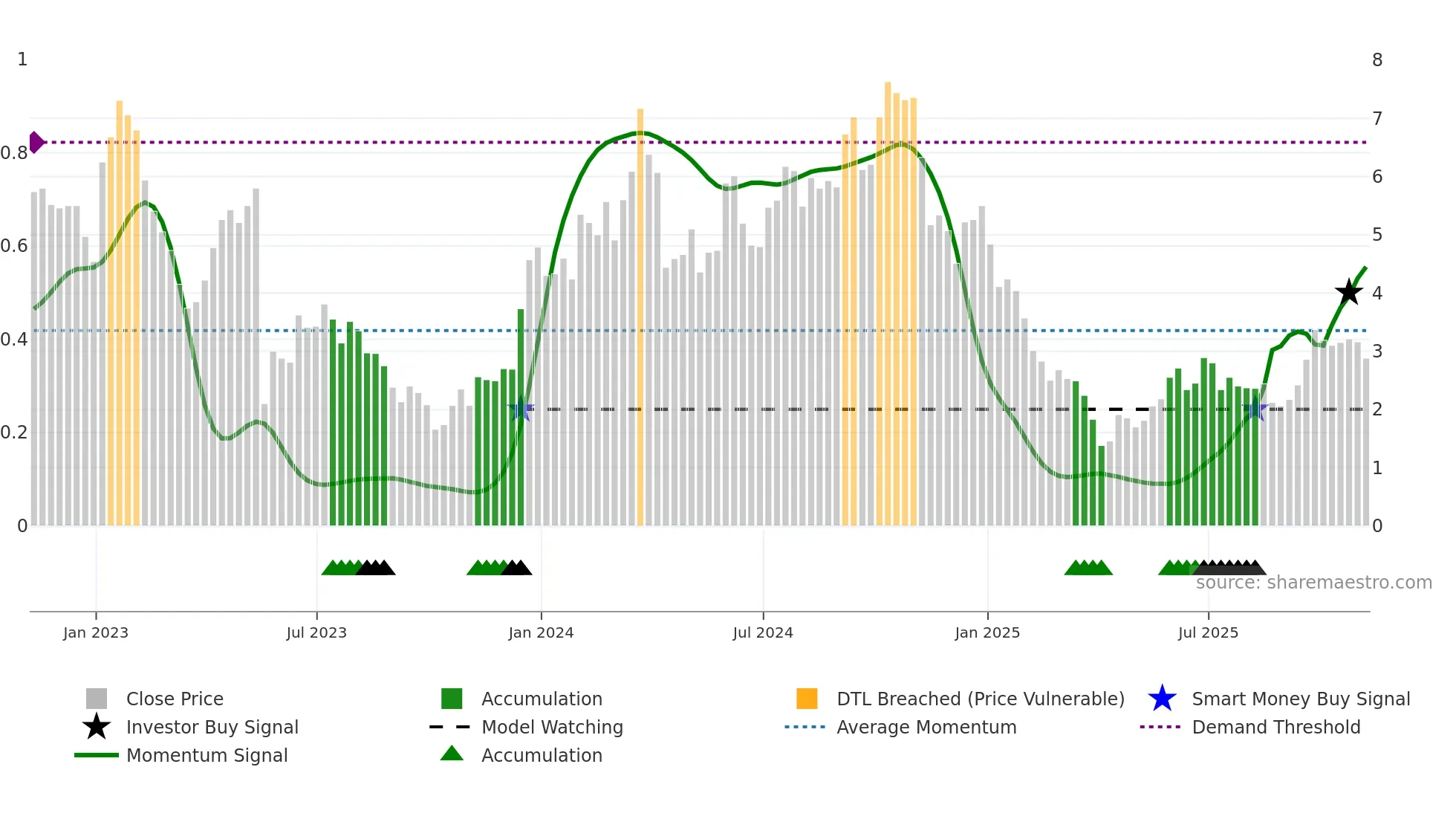 ANNX weekly Smart Money chart