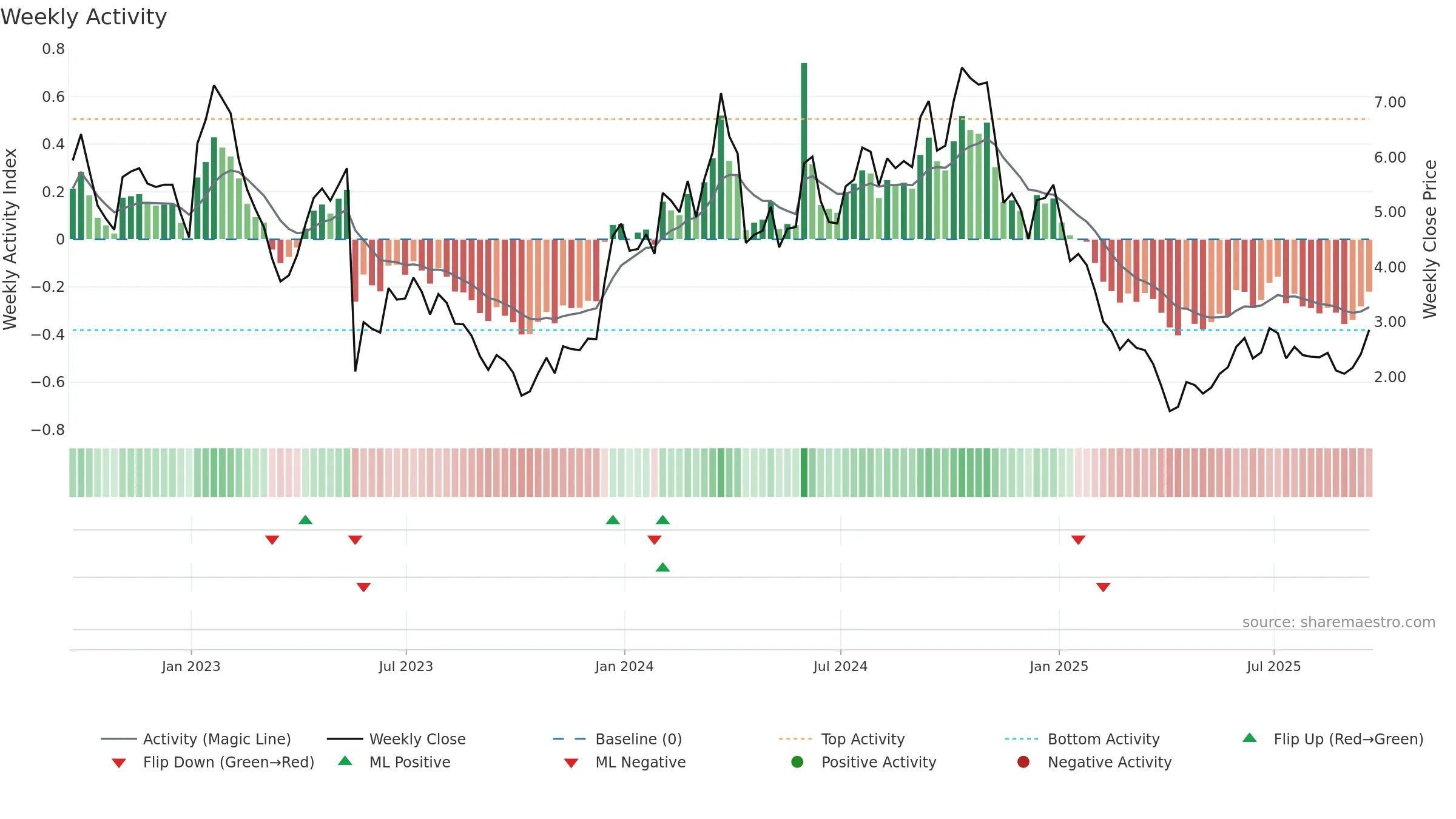 ANNX weekly Activity chart, closing 2025-09-19.