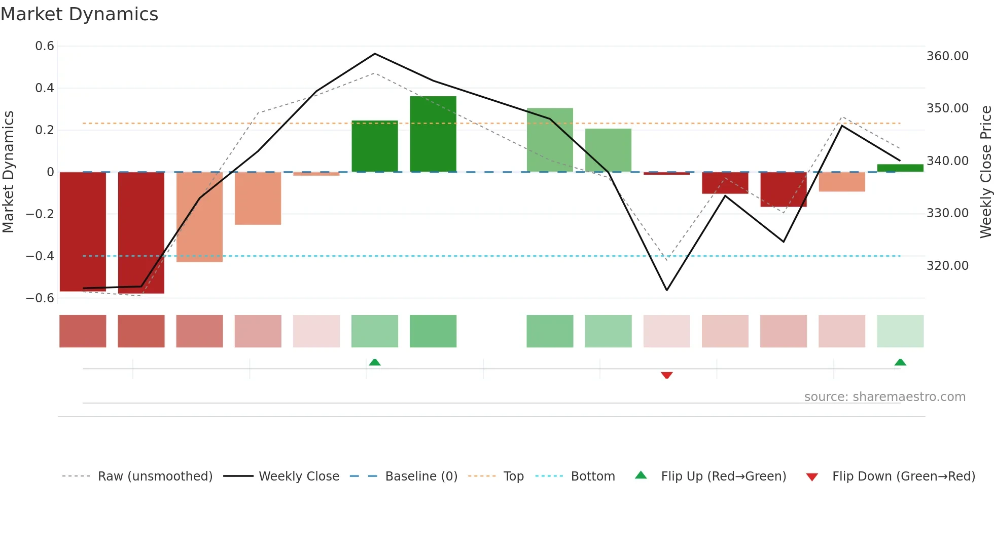 EBGNG weekly Market Dynamics chart