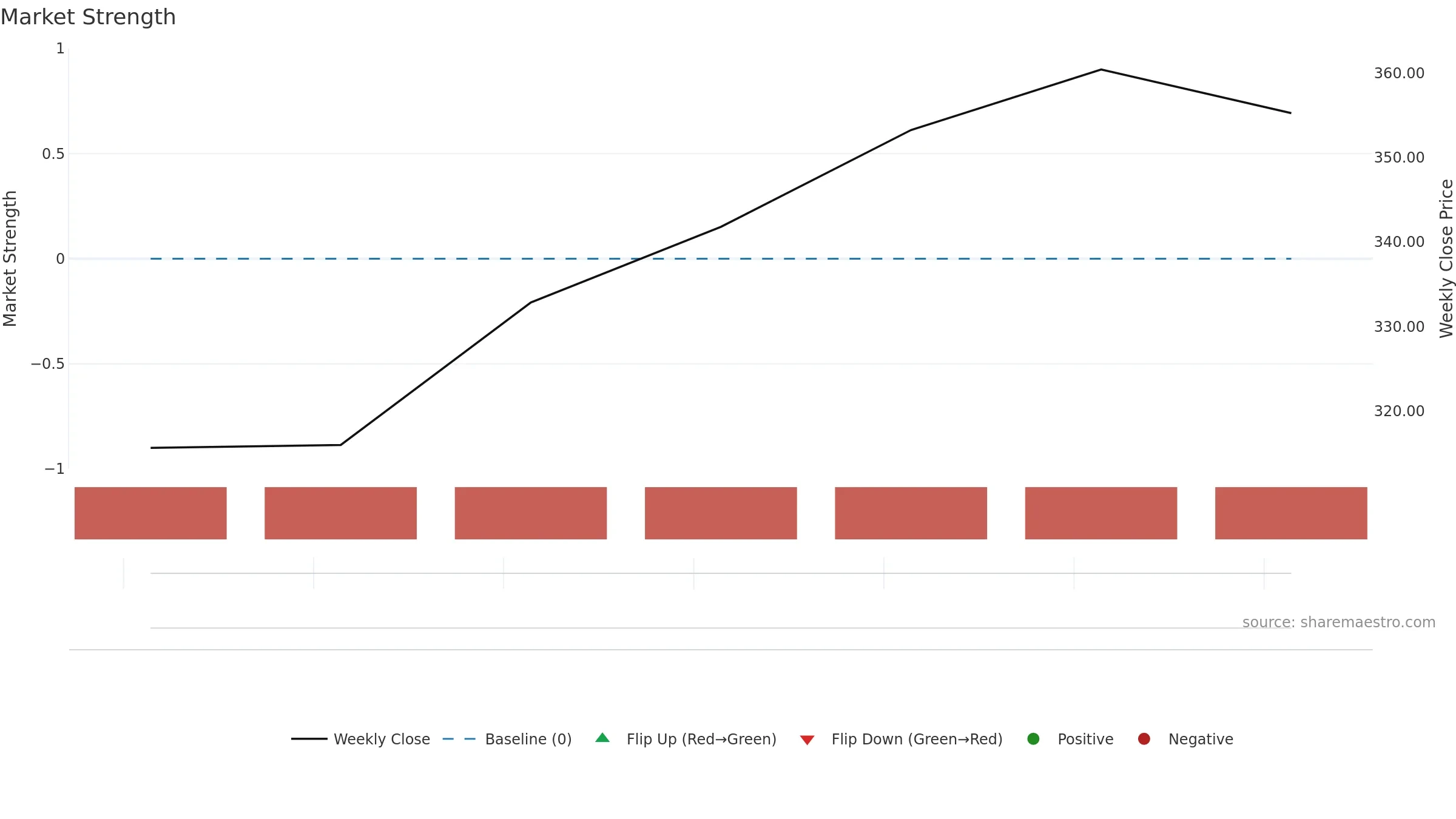 EBGNG weekly Market Strength chart, closing 2025-09-15.