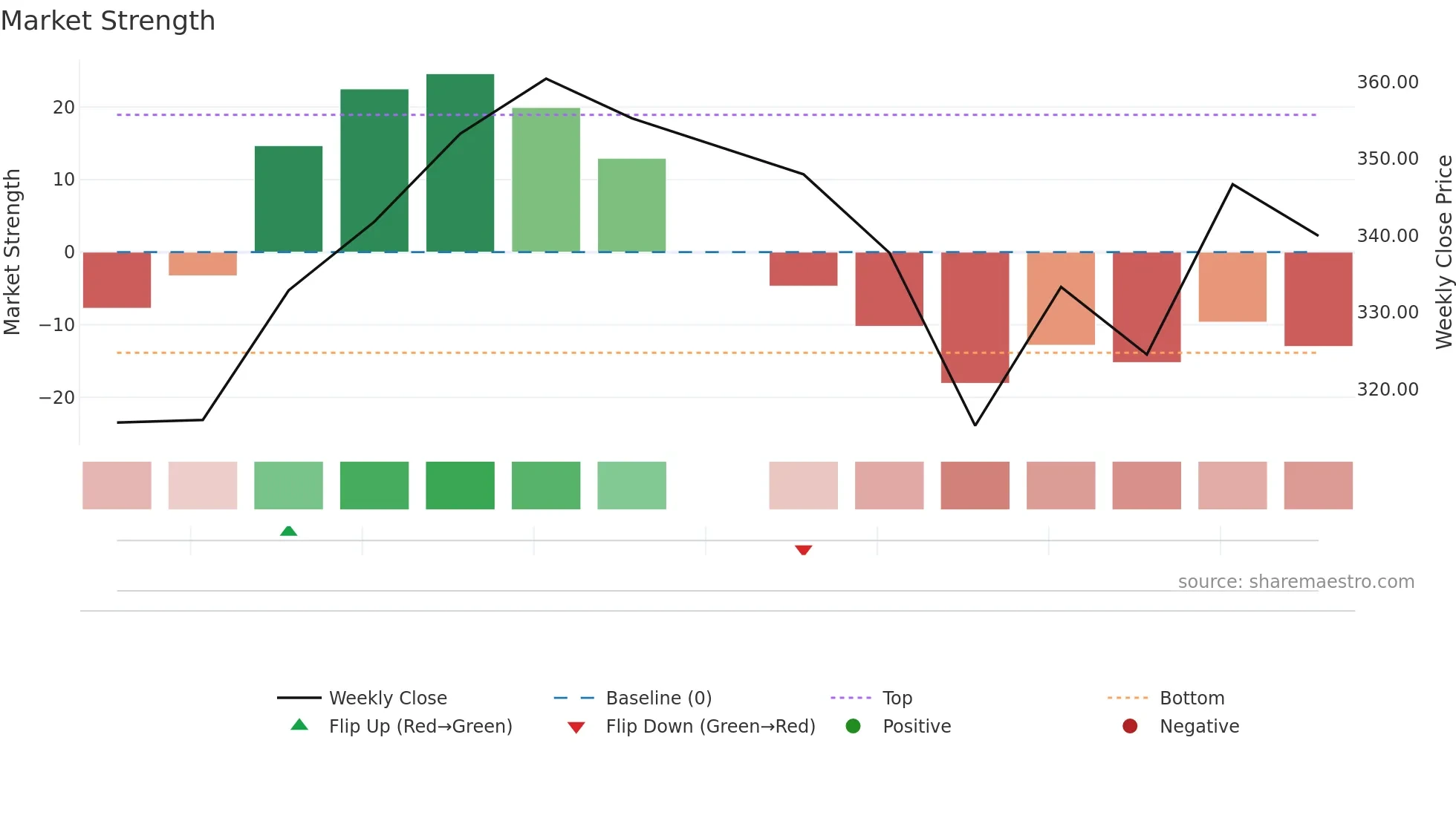 EBGNG weekly Market Strength chart