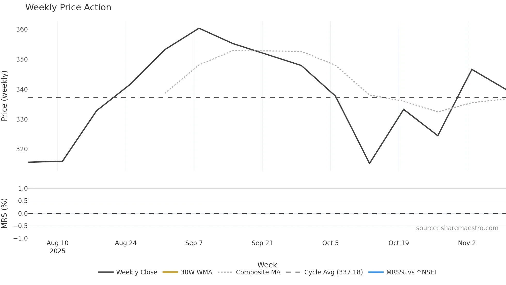 EBGNG weekly Price Action chart, closing 2025-11-10