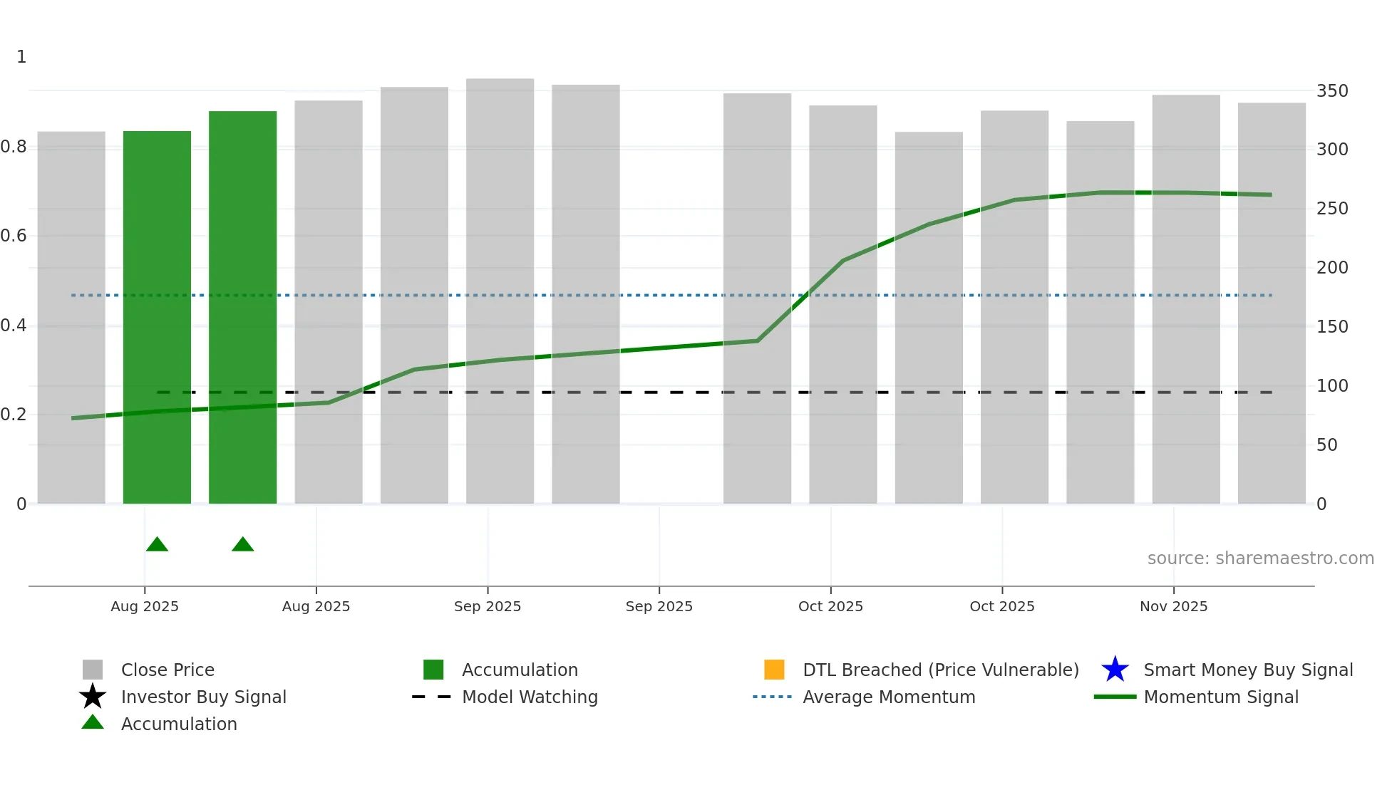 EBGNG weekly Smart Money chart