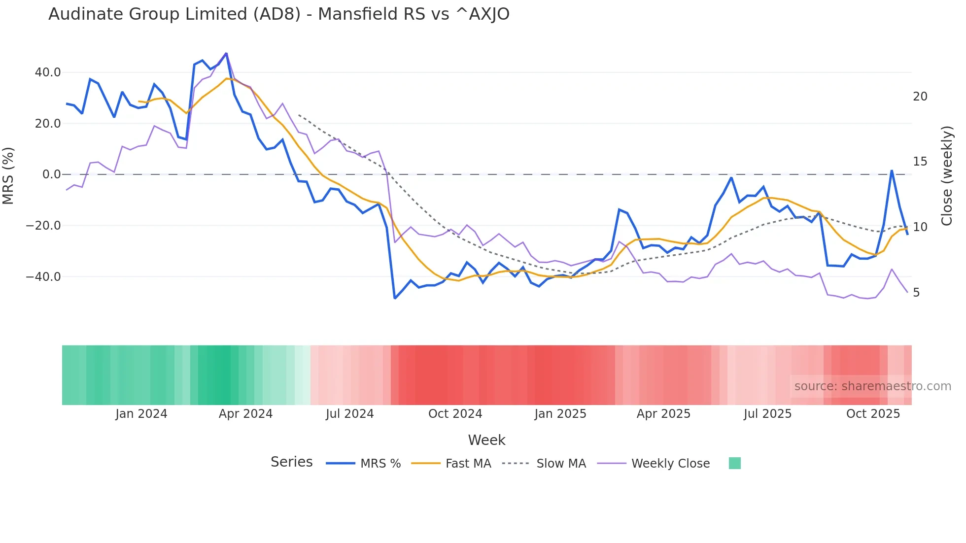 AD8 Mansfield Relative Strength chart