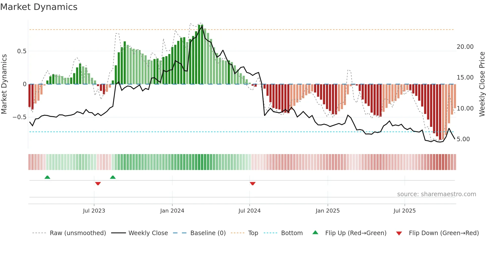 AD8 weekly Market Dynamics chart