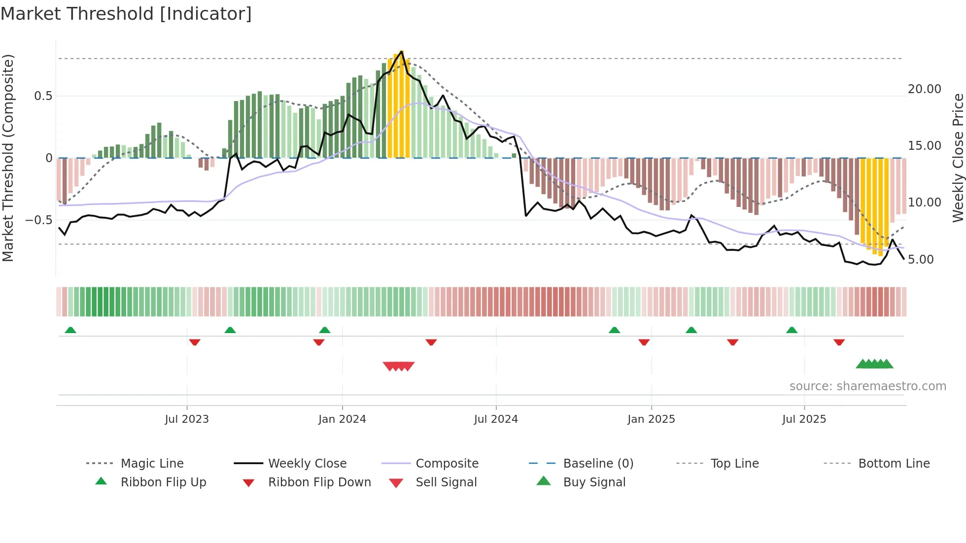 AD8 weekly Market Threshold chart