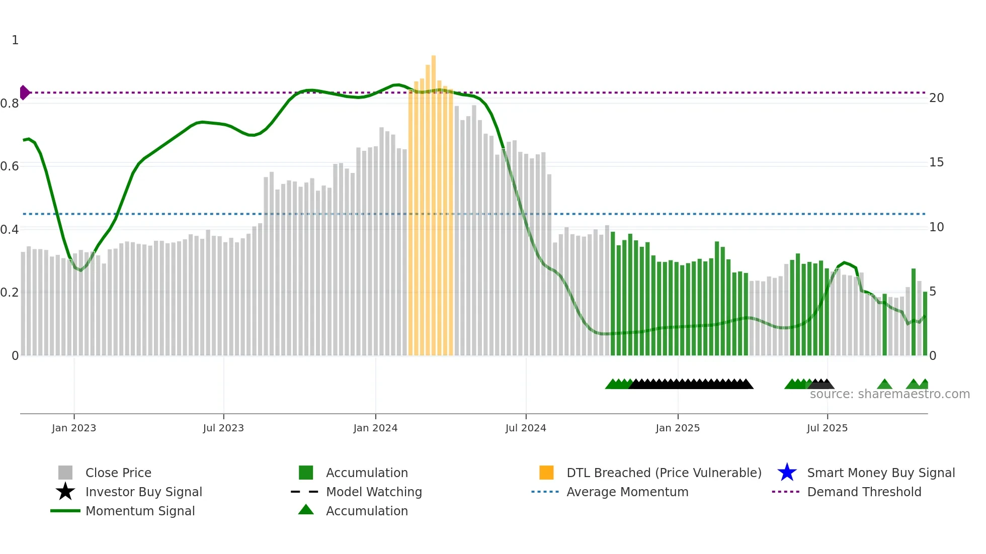 AD8 weekly Smart Money chart