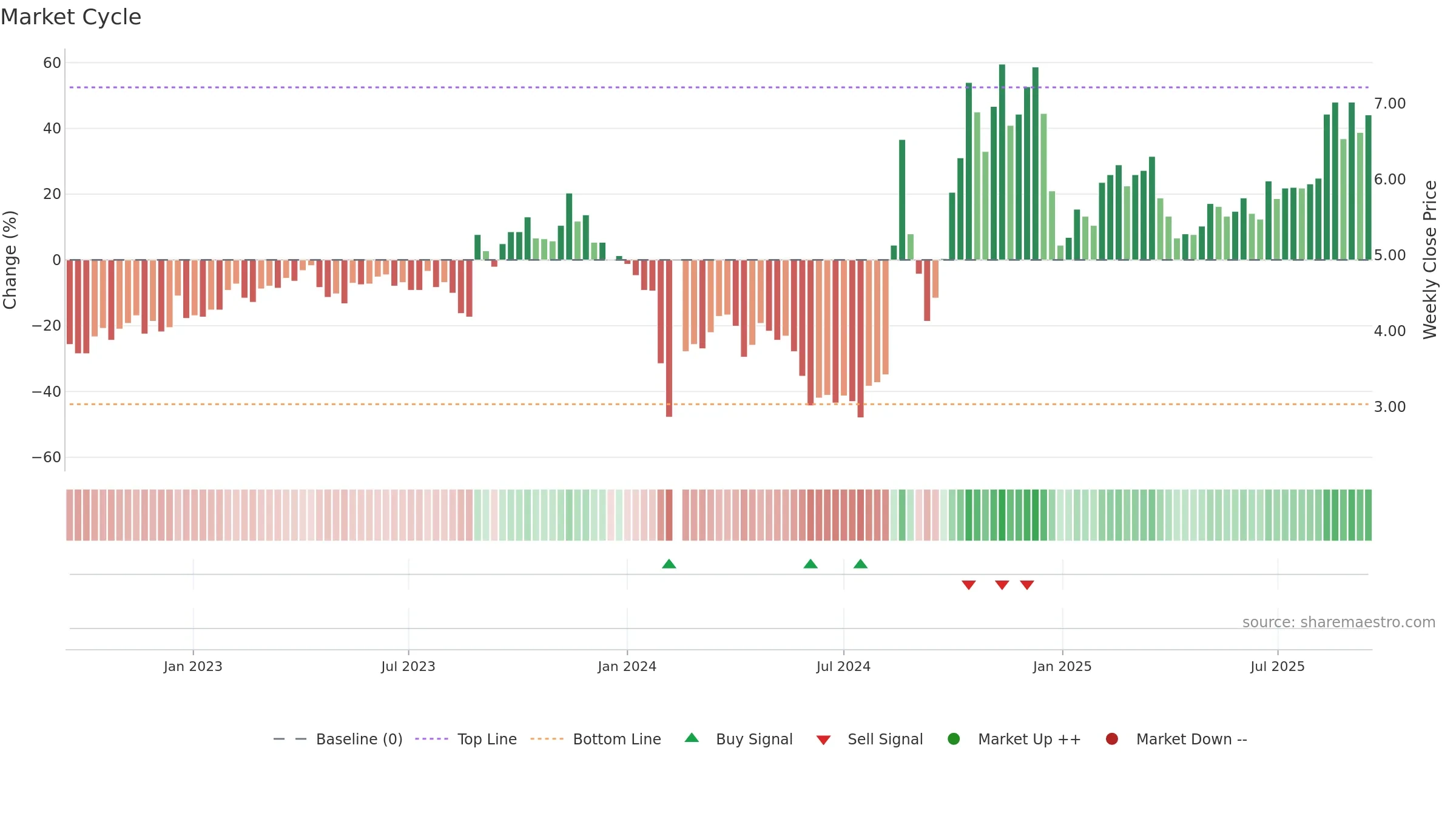 300050 weekly Market Cycle chart, closing 2025-09-15.