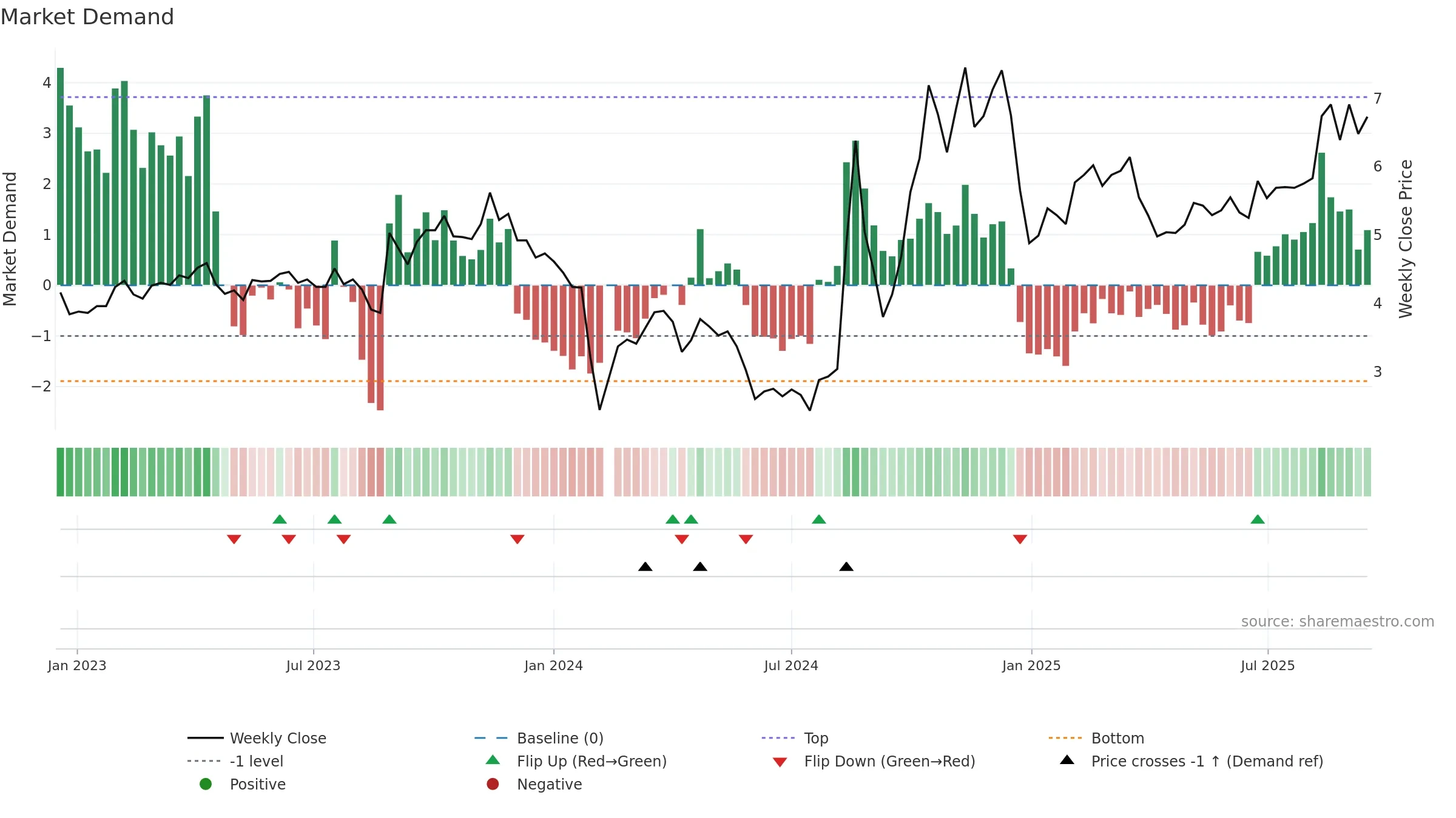 300050 weekly Market Demand chart, closing 2025-09-15.