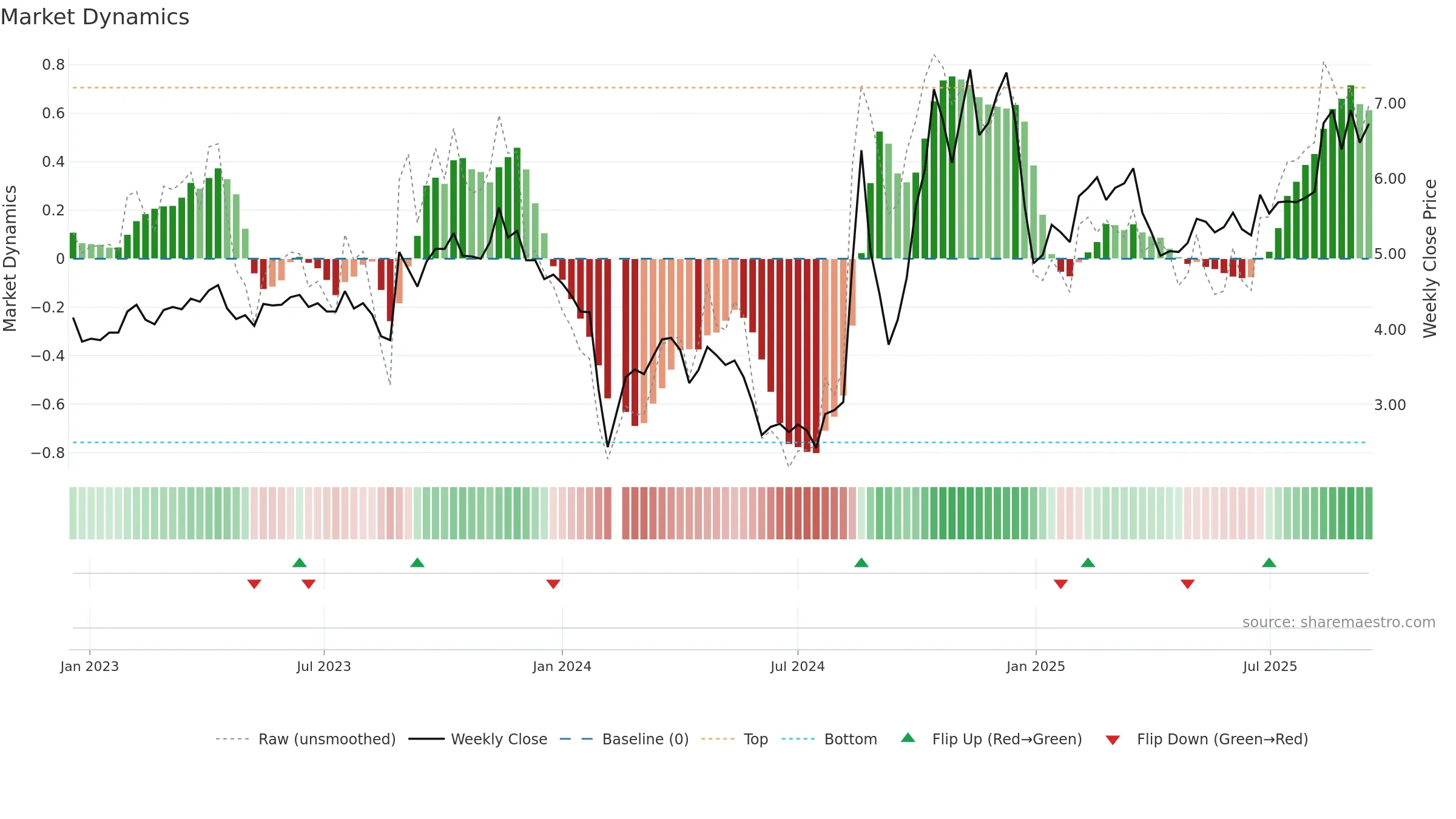 300050 weekly Market Dynamics chart, closing 2025-09-15.