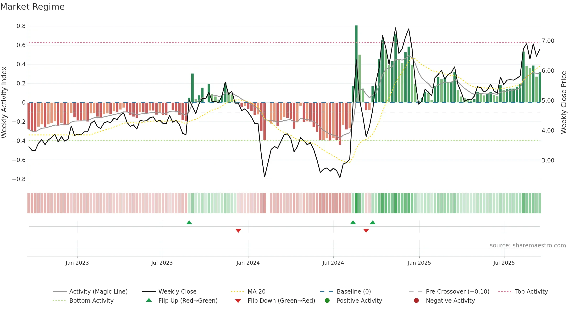 300050 weekly Market Snapshot chart, closing 2025-09-15.