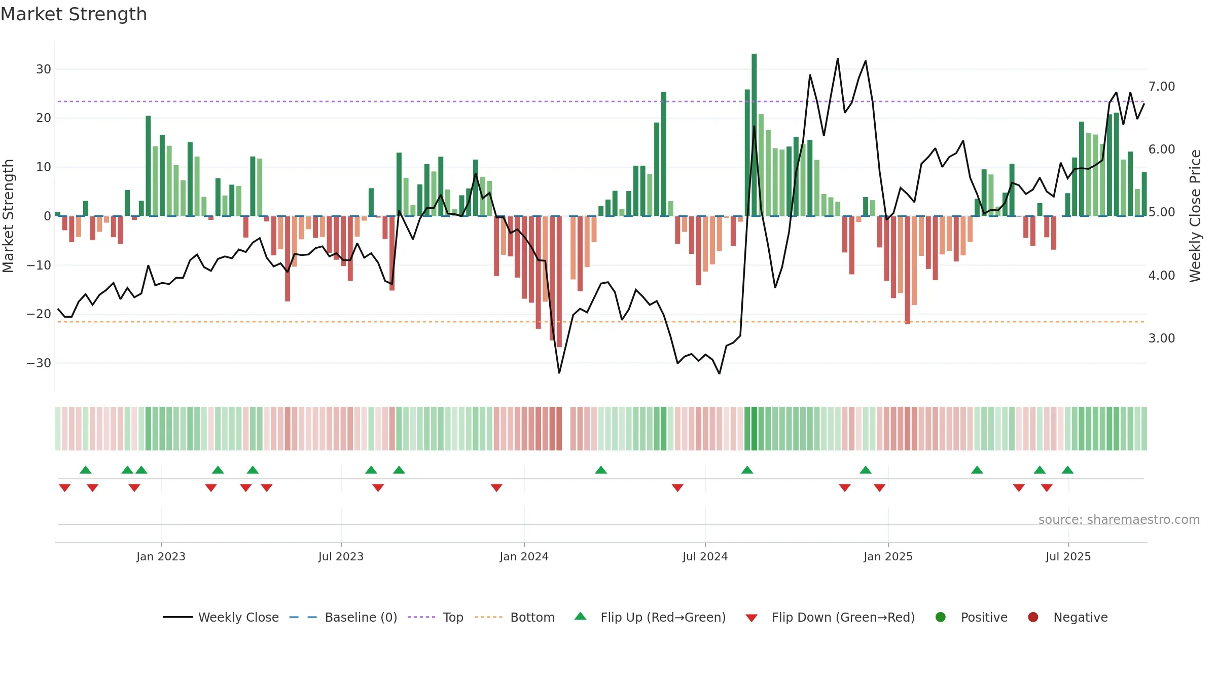 300050 weekly Market Strength chart, closing 2025-09-15.