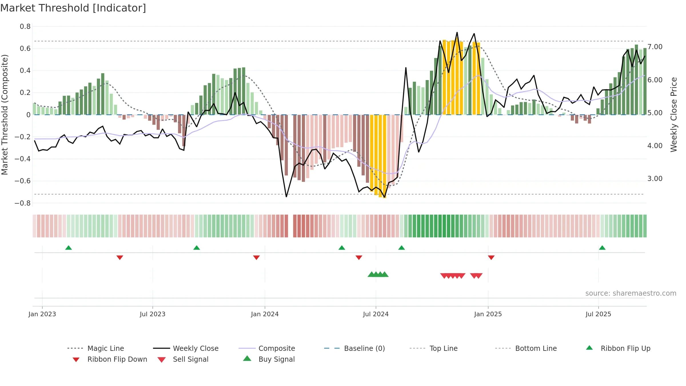 300050 weekly Market Threshold chart, closing 2025-09-15.