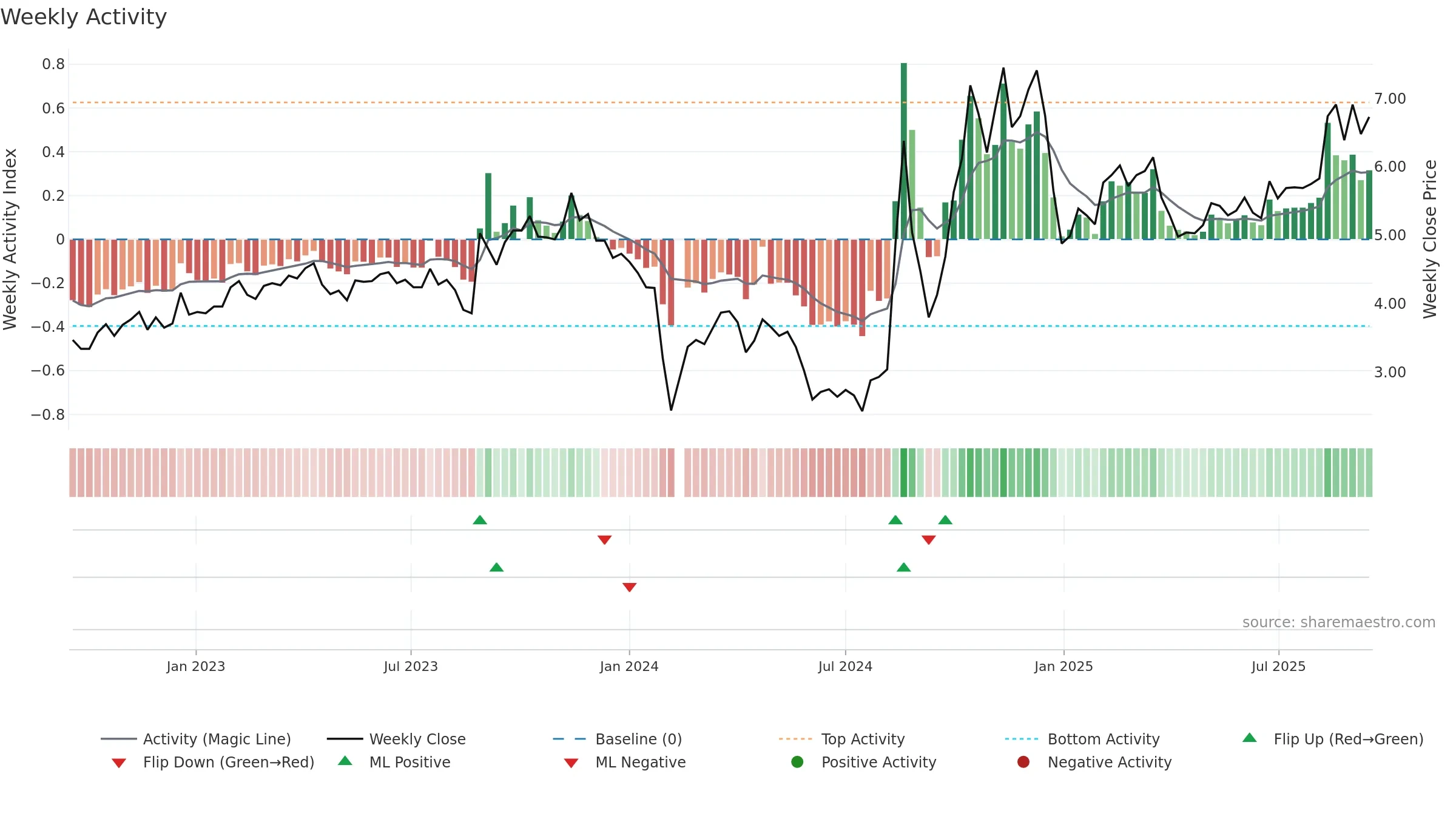 300050 weekly Activity chart, closing 2025-09-15.