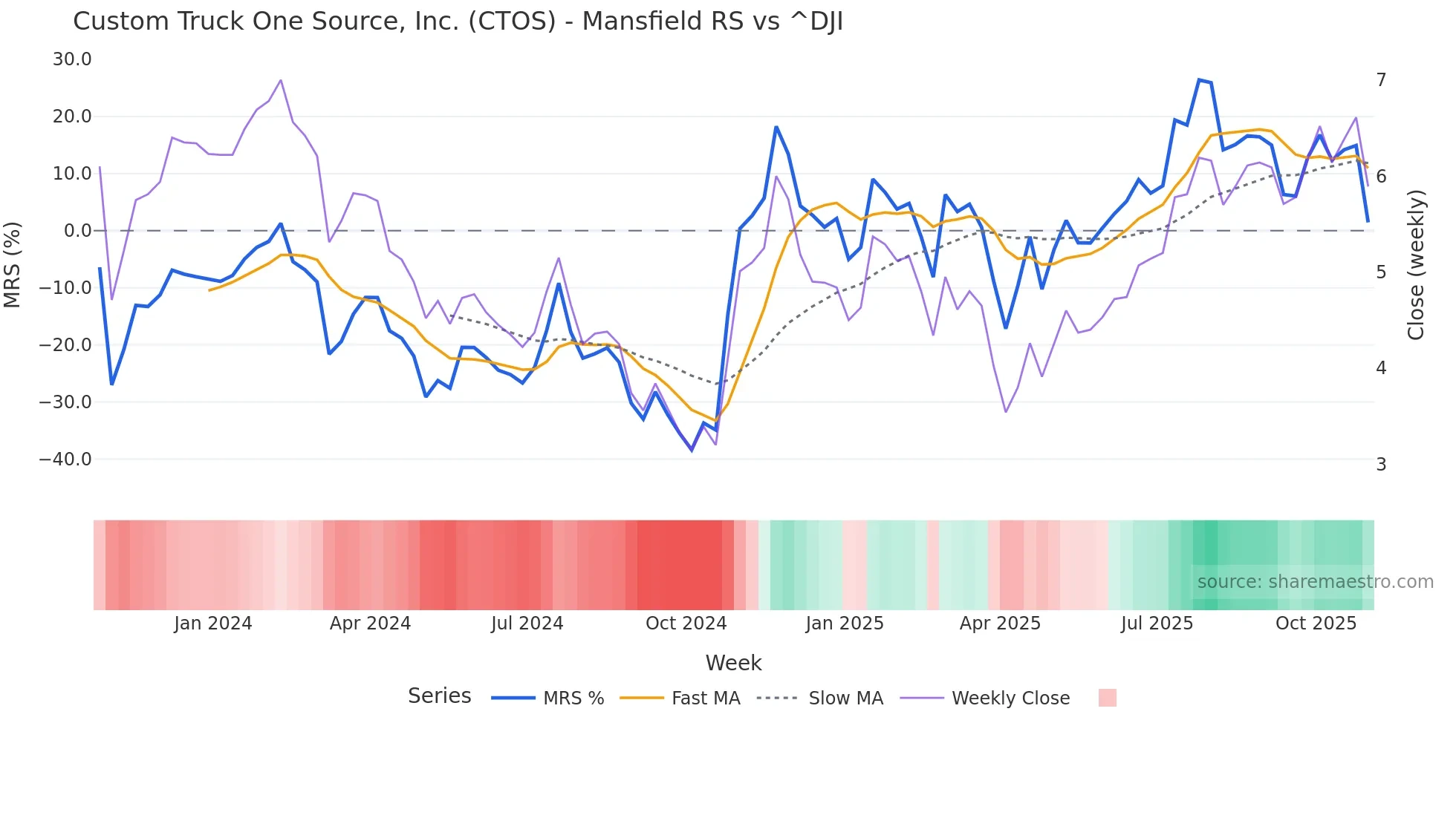 CTOS Mansfield Relative Strength chart