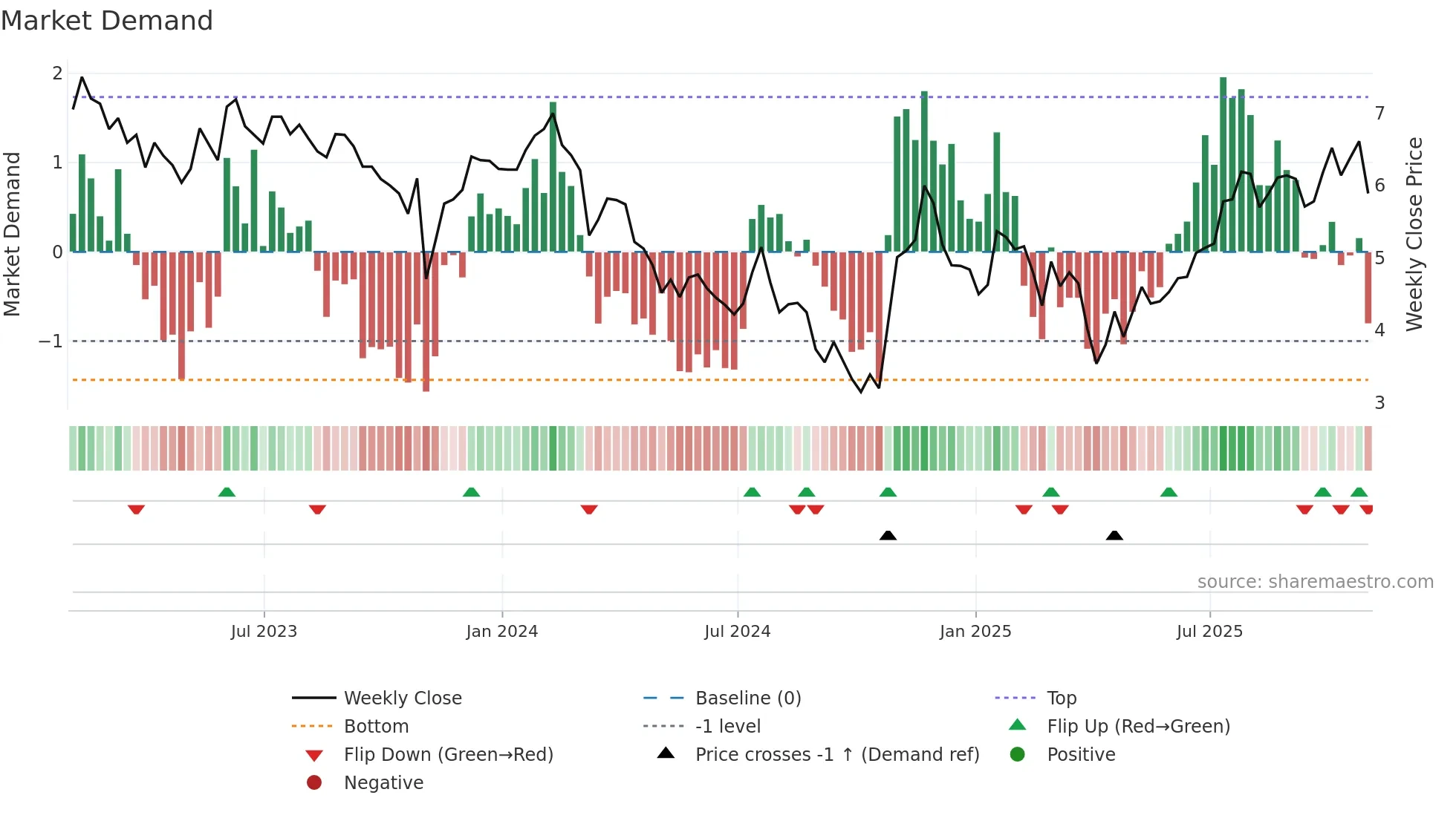 CTOS weekly Market Demand chart