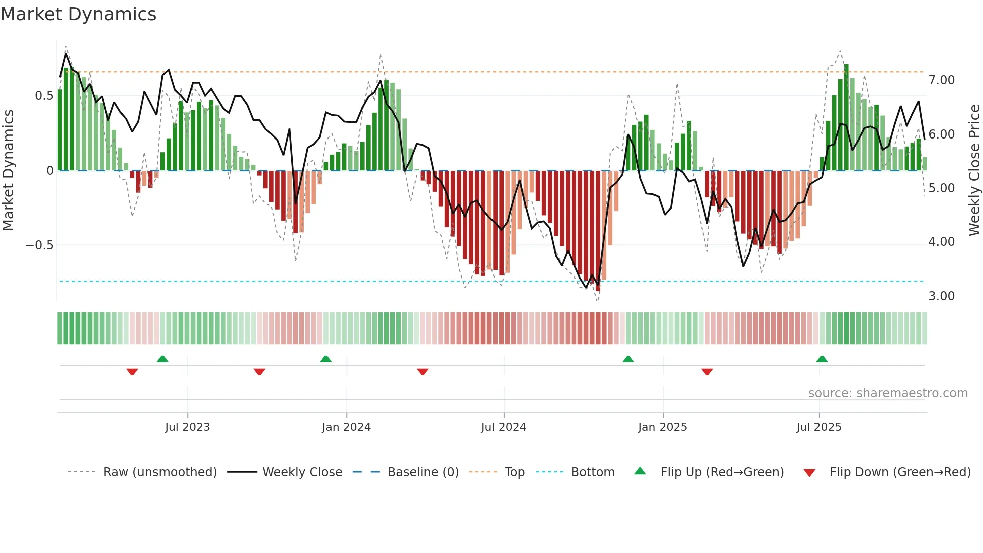 CTOS weekly Market Dynamics chart