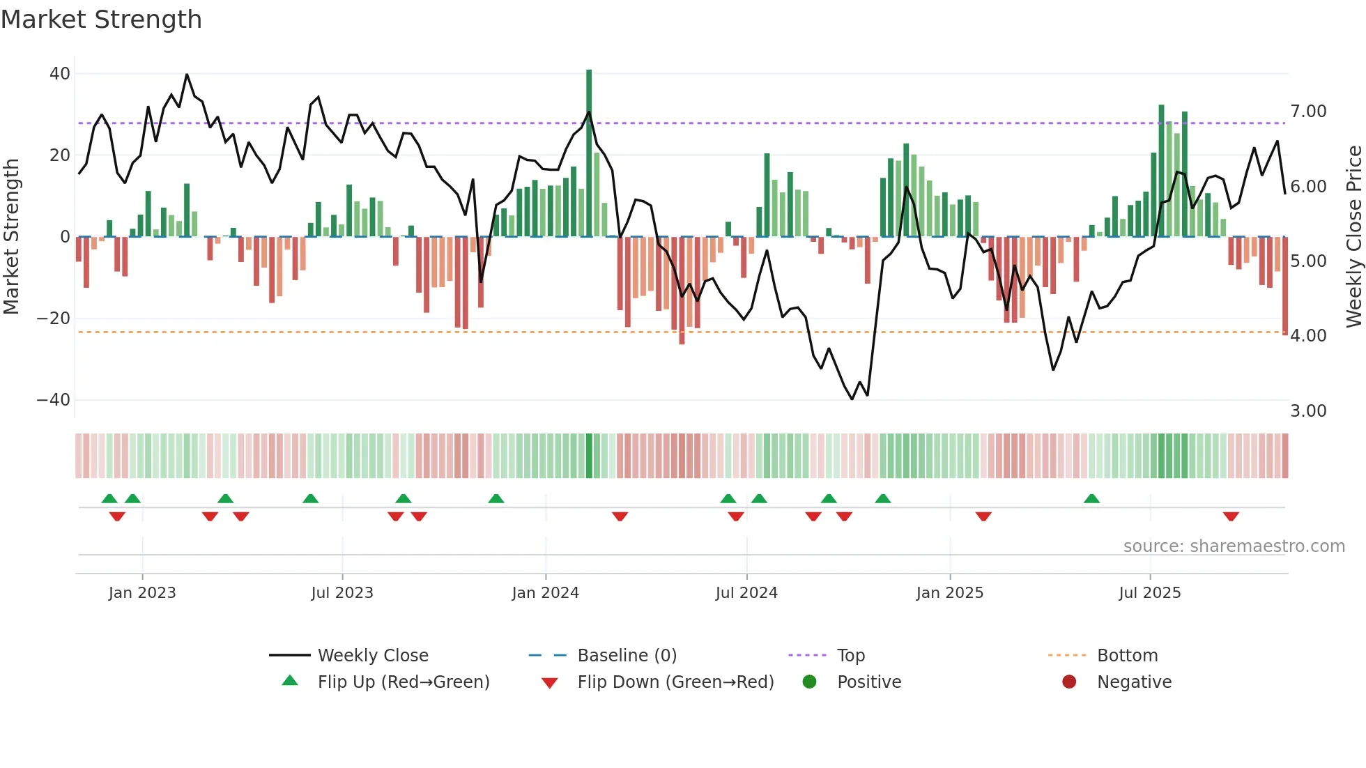 CTOS weekly Market Strength chart