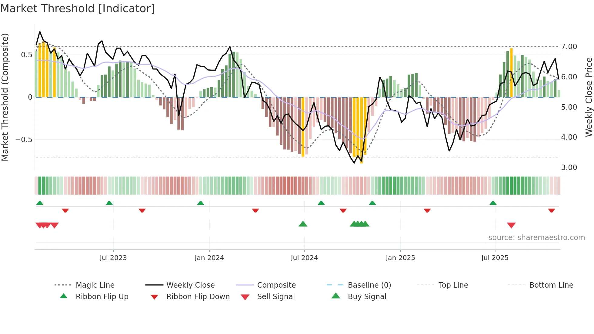 CTOS weekly Market Threshold chart