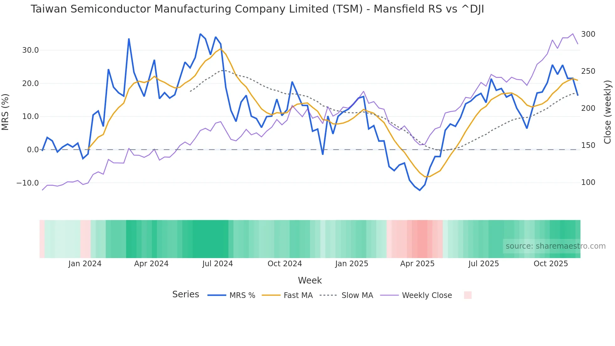 TSM Mansfield Relative Strength chart