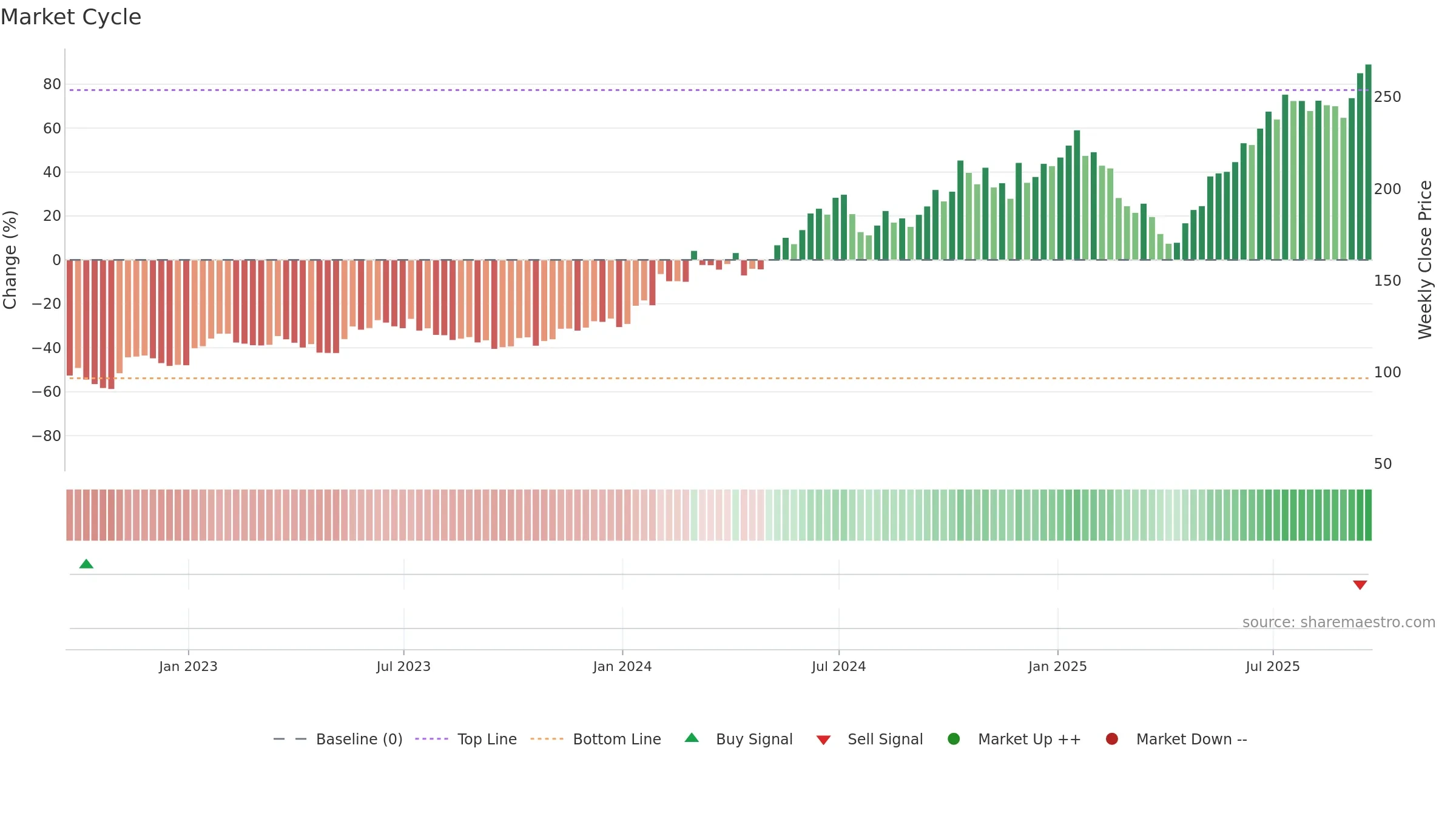 TSM weekly Market Cycle chart, closing 2025-09-19.