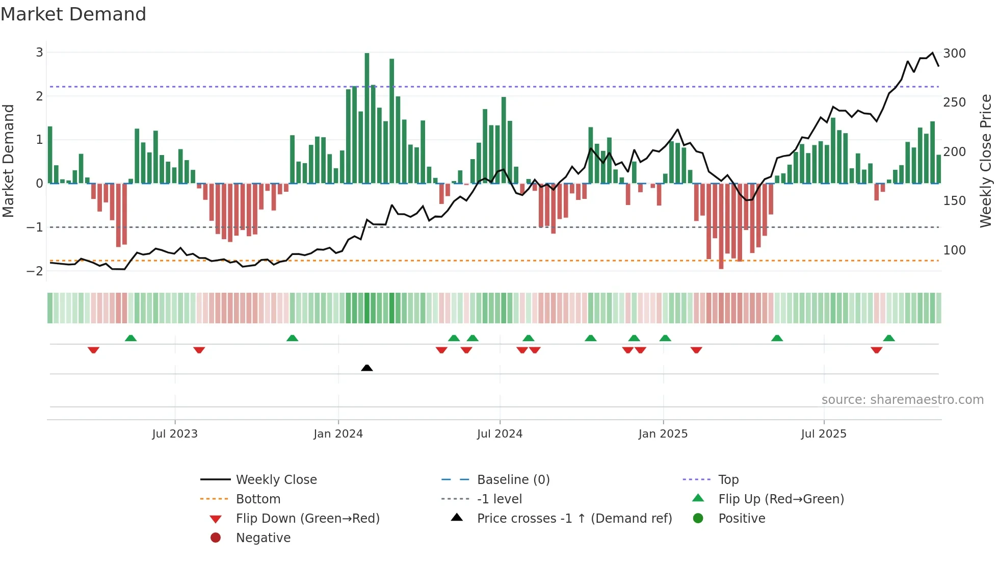 TSM weekly Market Demand chart